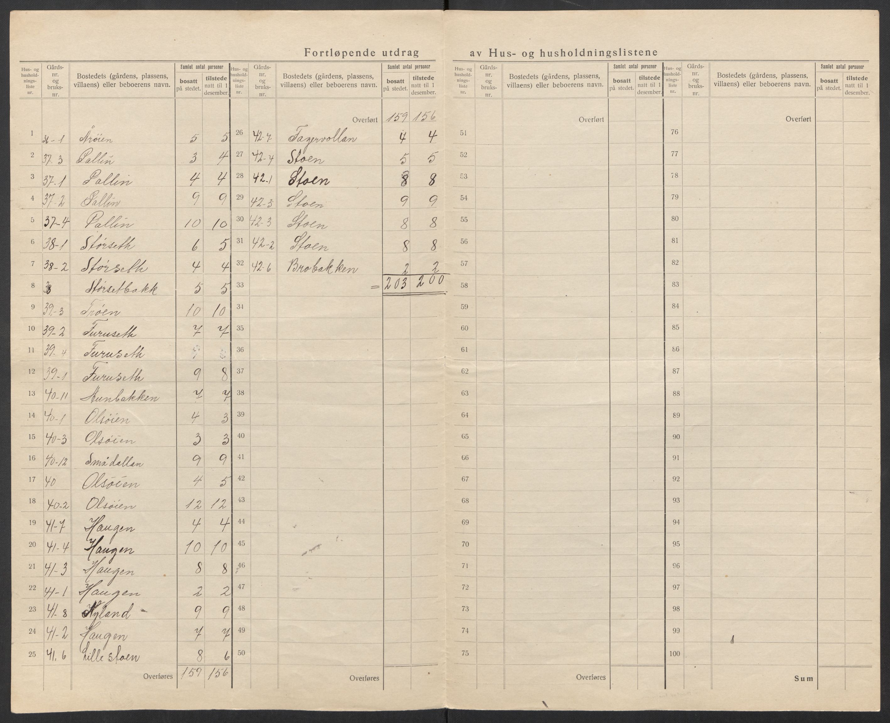 SAT, 1920 census for Rissa, 1920, p. 34