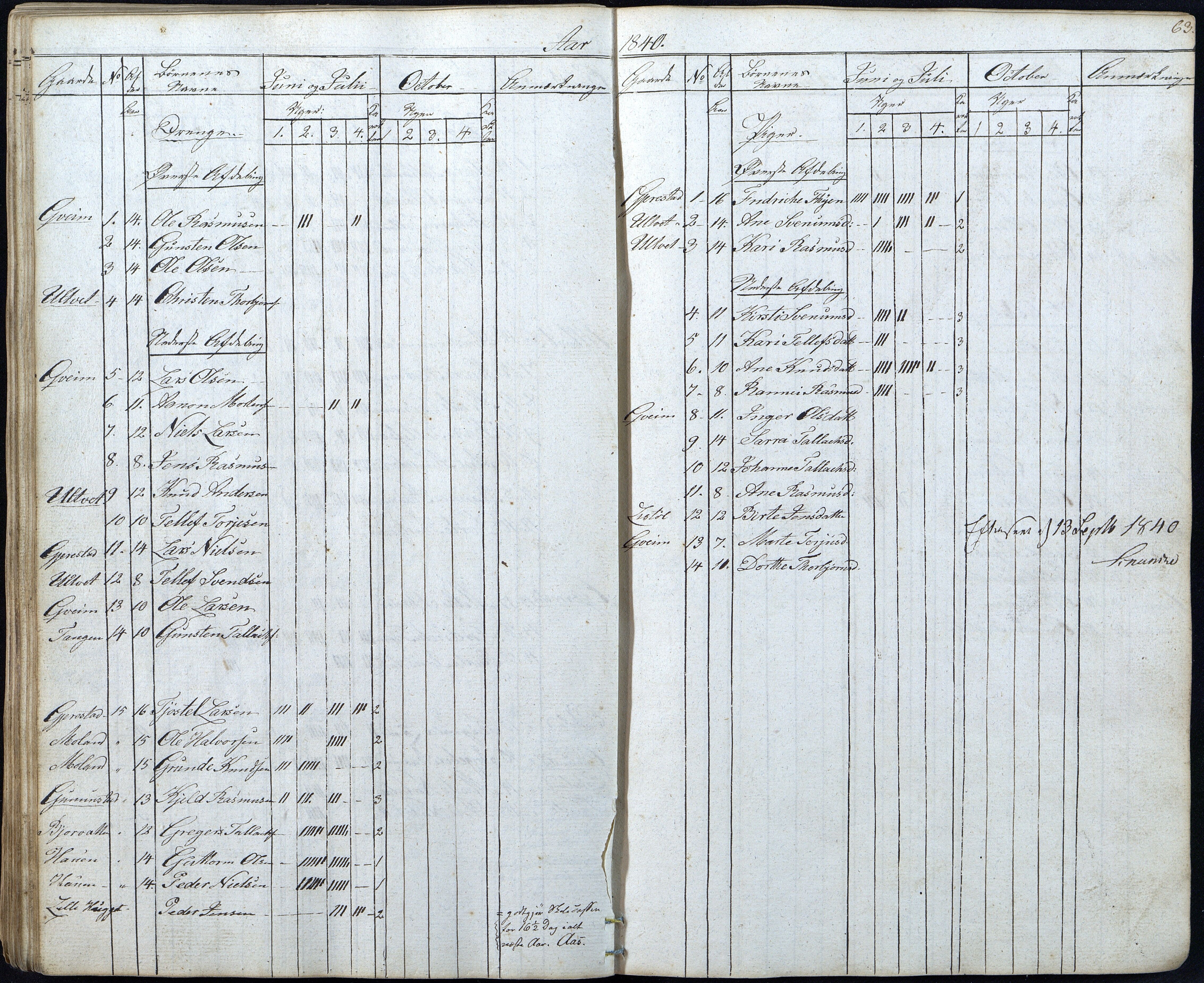 Gjerstad Kommune, Gjerstad Skole, AAKS/KA0911-550a/F01/L0003: Dagbok, 1826-1849, p. 63