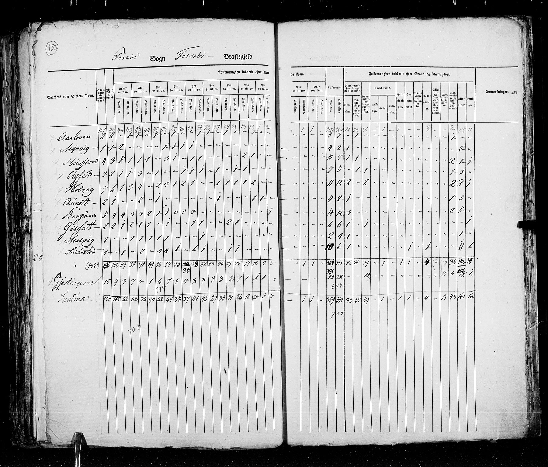 RA, Census 1825, vol. 17: Nordre Trondhjem amt, 1825, p. 153