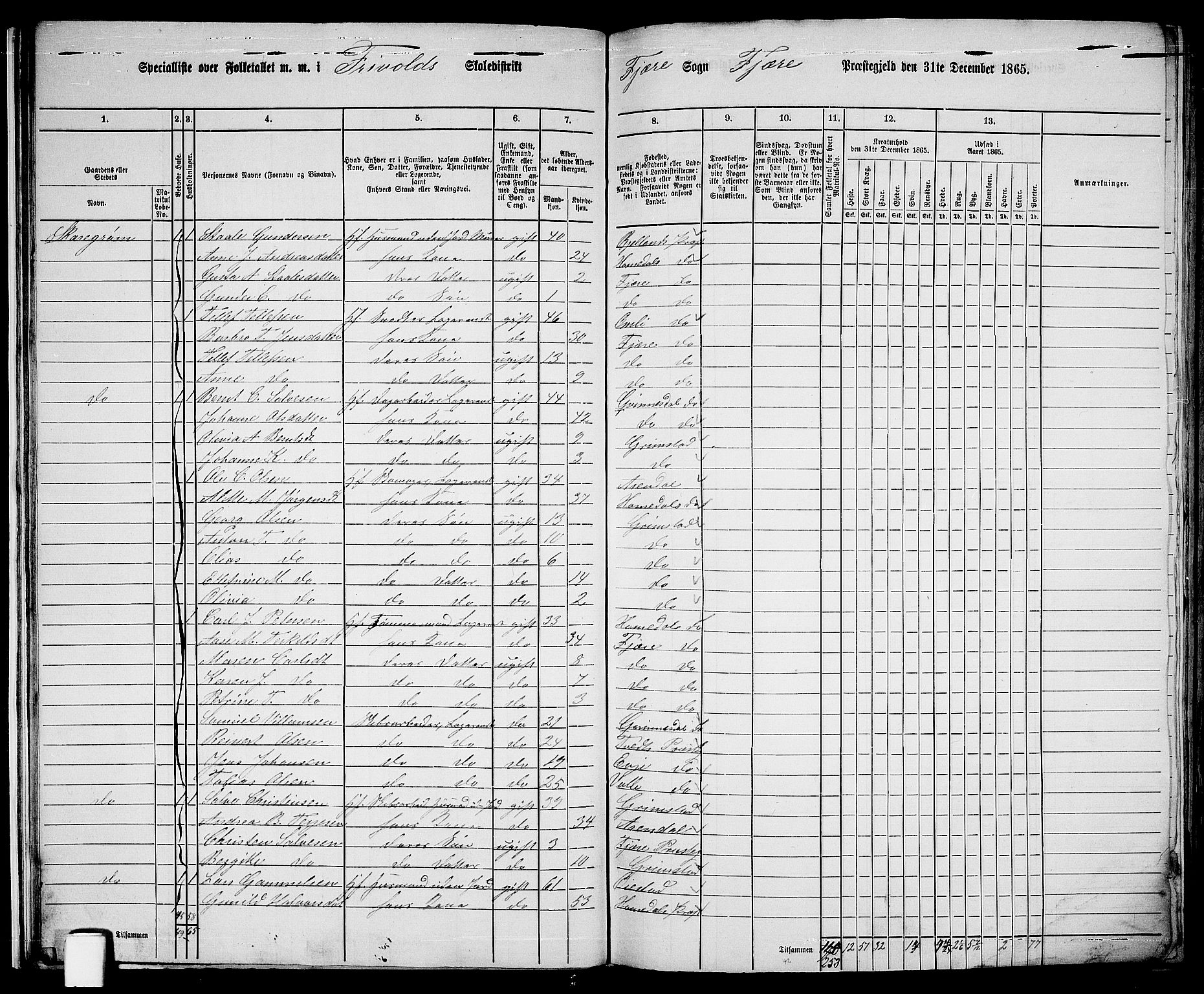 RA, 1865 census for Fjære/Fjære, 1865, p. 23