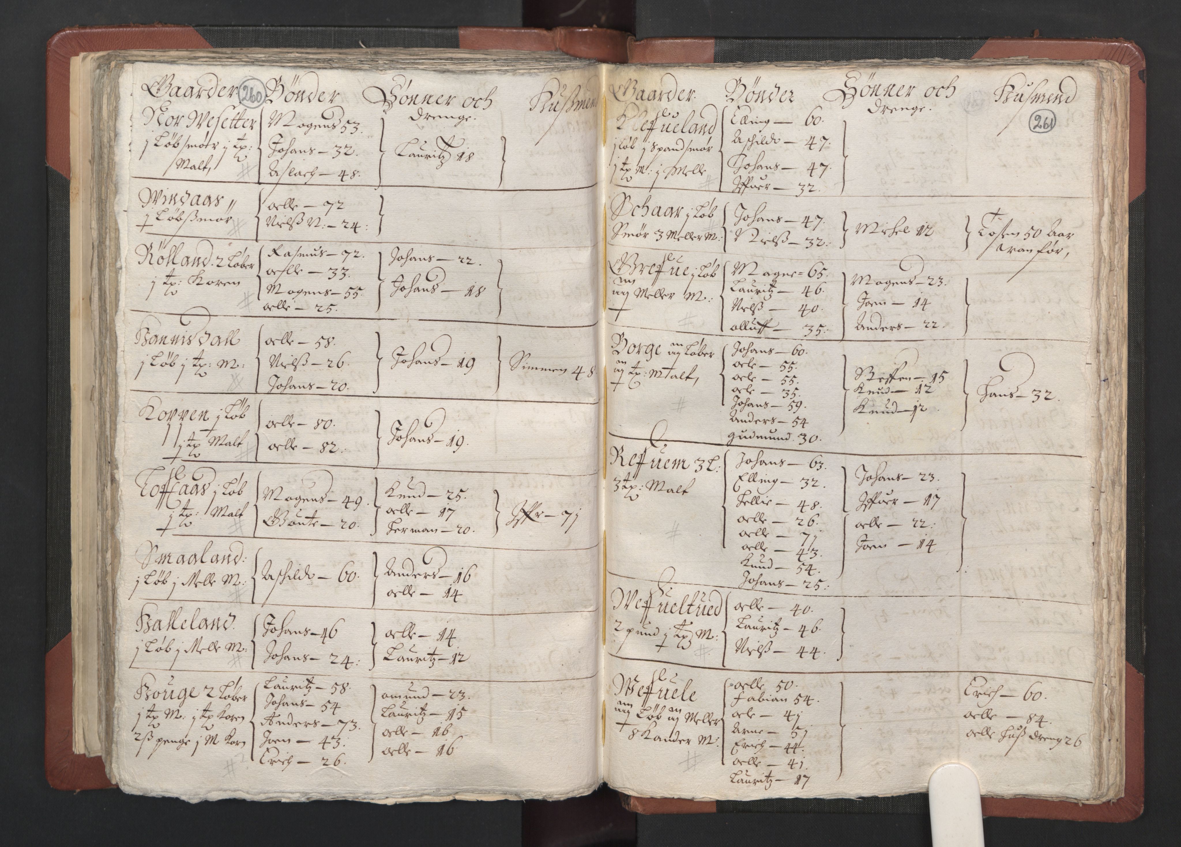RA, Bailiff's Census 1664-1666, no. 13: Nordhordland fogderi and Sunnhordland fogderi, 1665, p. 260-261