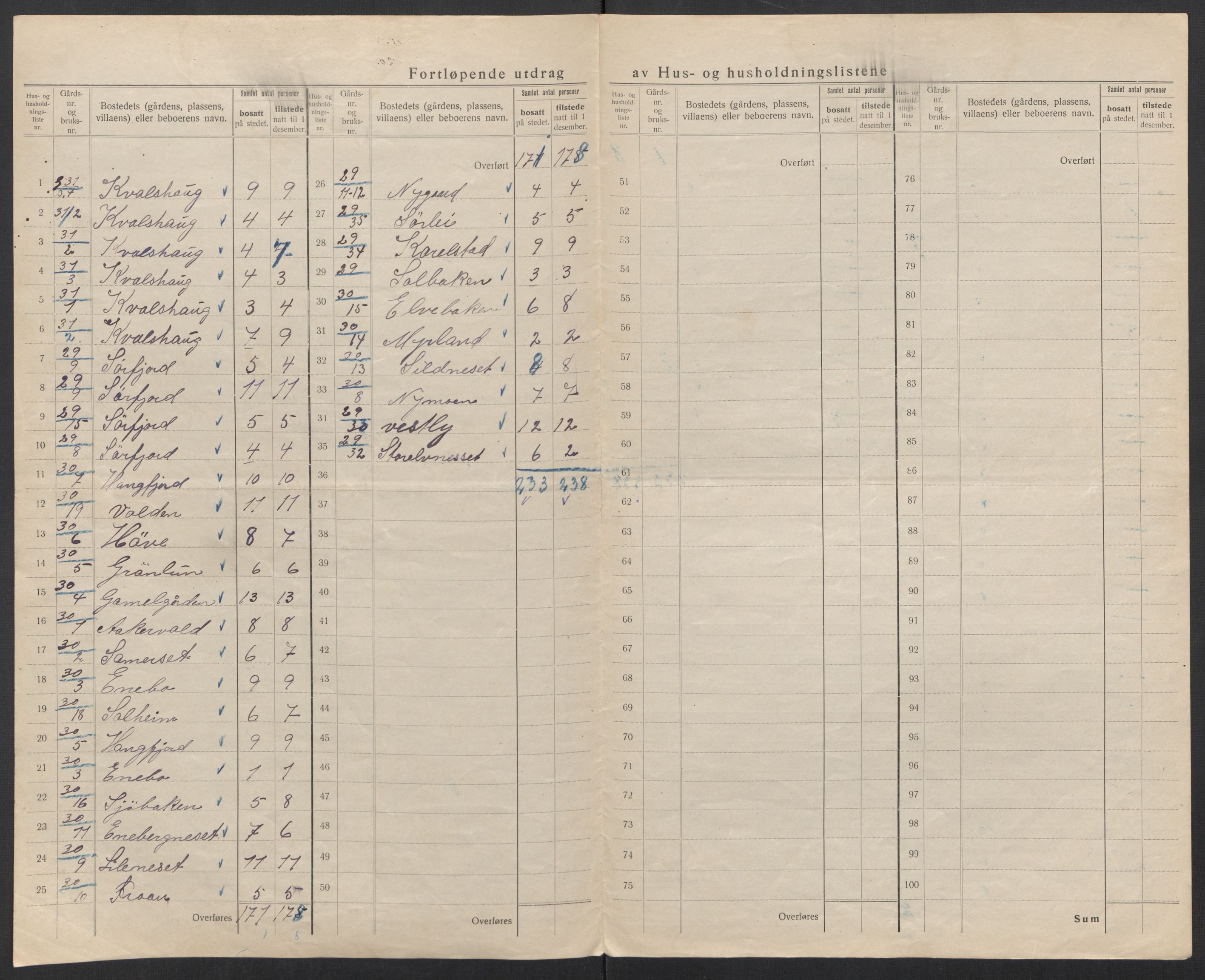 SAT, 1920 census for Sortland, 1920, p. 39