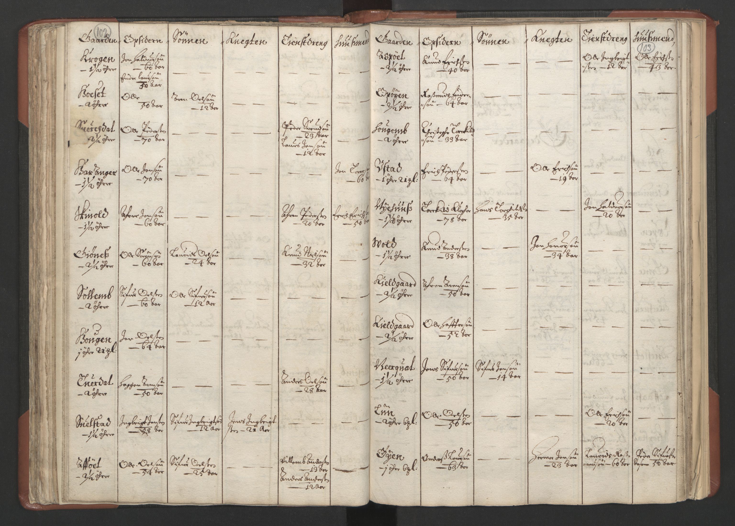 RA, Bailiff's Census 1664-1666, no. 18: Gauldal fogderi, Strinda fogderi and Orkdal fogderi, 1664, p. 102-103