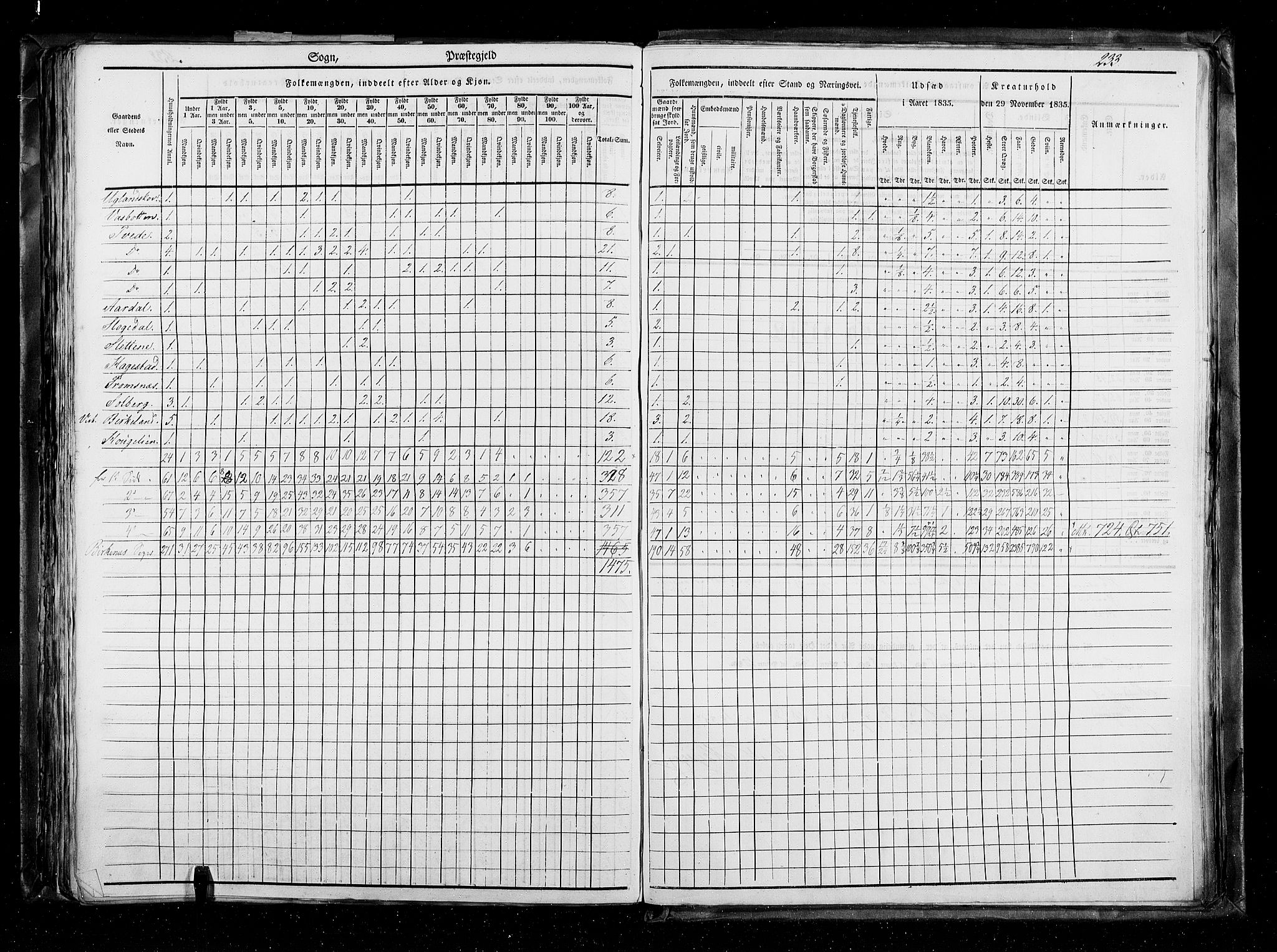 RA, Census 1835, vol. 5: Bratsberg amt og Nedenes og Råbyggelaget amt, 1835, p. 233