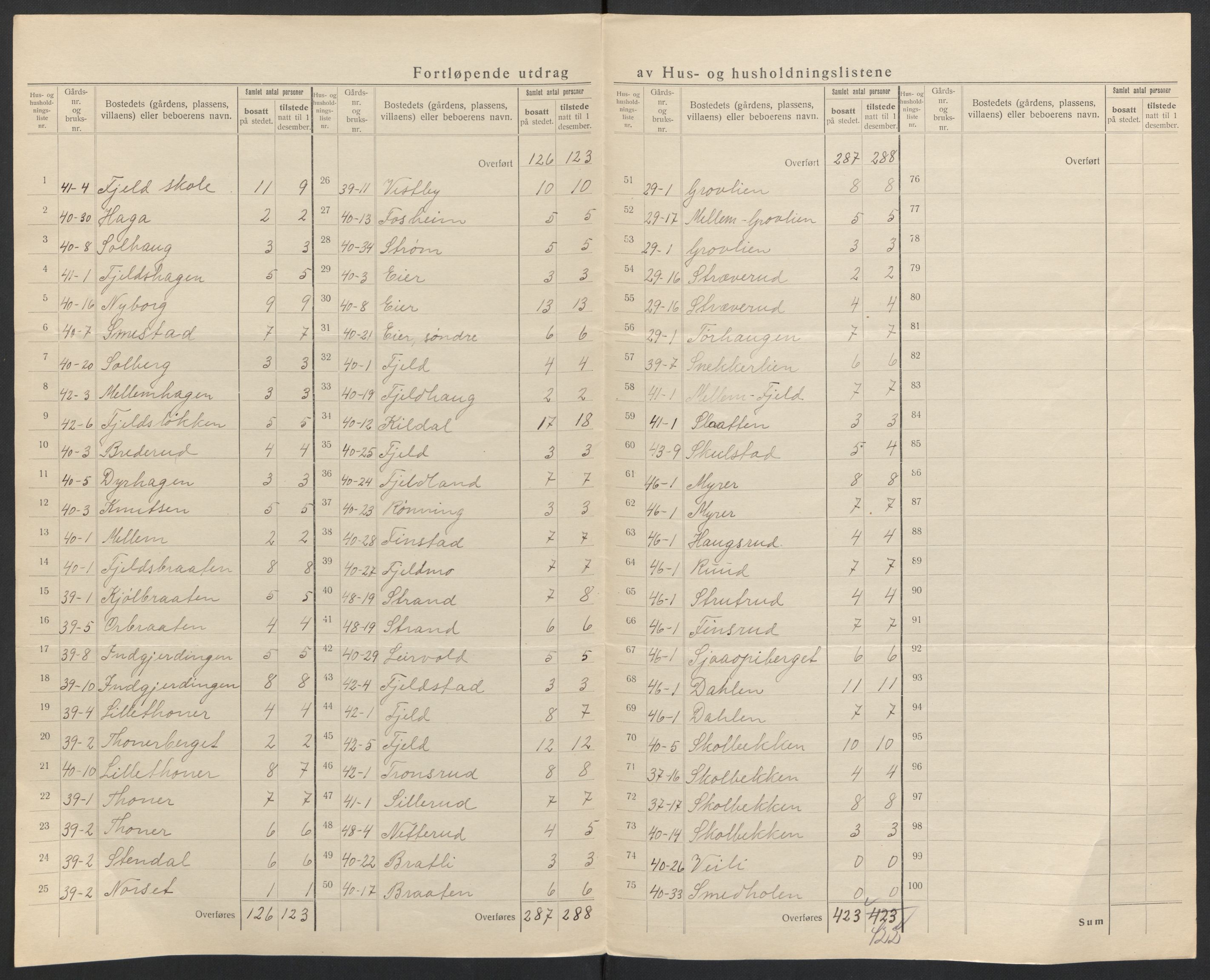 SAH, 1920 census for Nord-Odal, 1920, p. 29