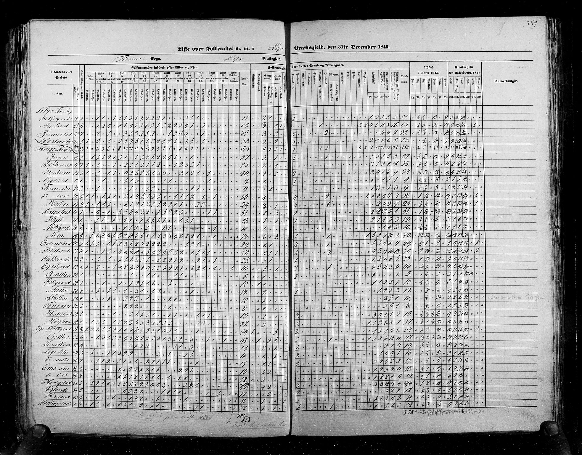 RA, Census 1845, vol. 6: Lister og Mandal amt og Stavanger amt, 1845, p. 259