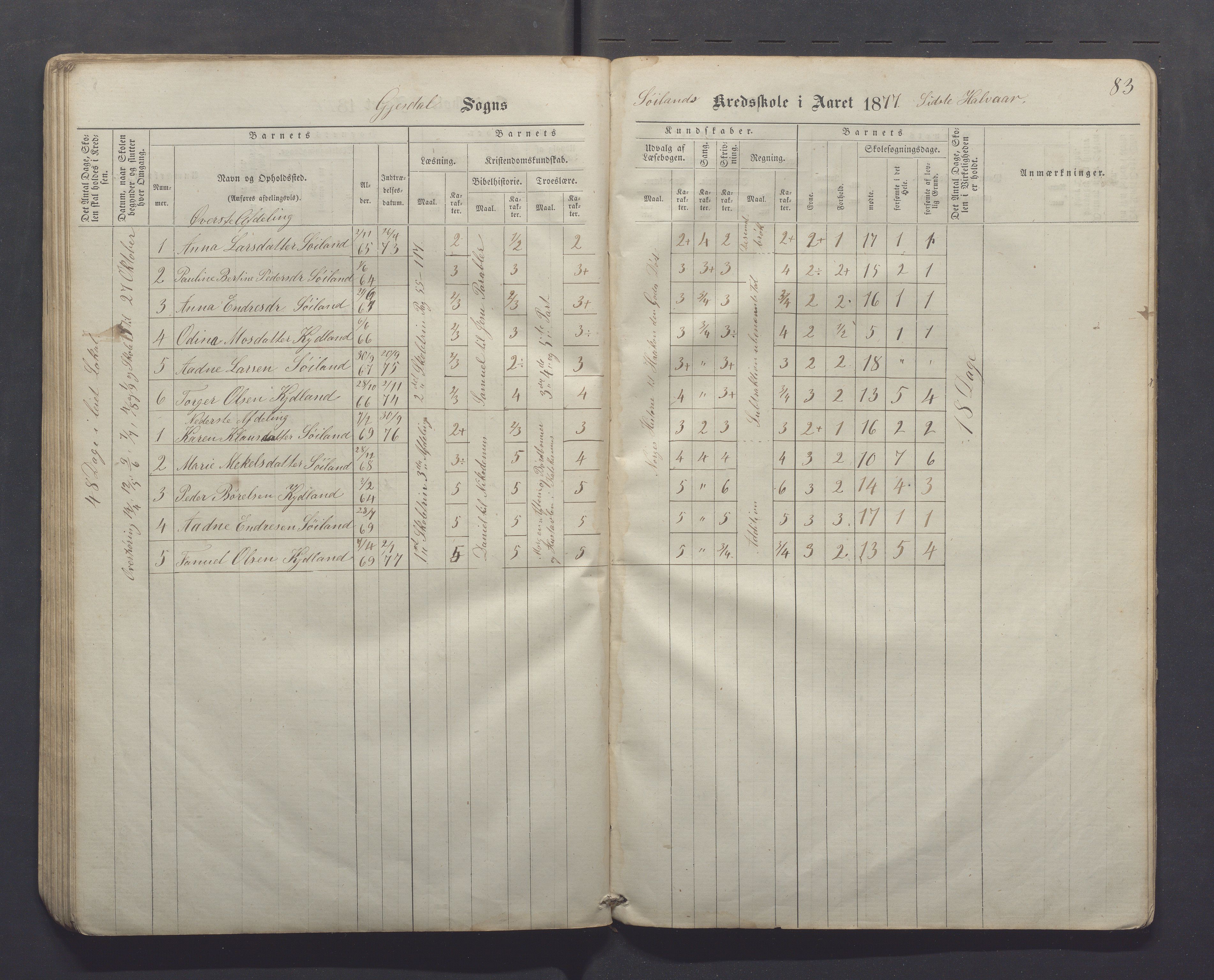 Gjesdal kommune - Kyllingstad skole, IKAR/K-101389/H/L0001: Skoleprotokoll - Søyland, 1866-1882, p. 83