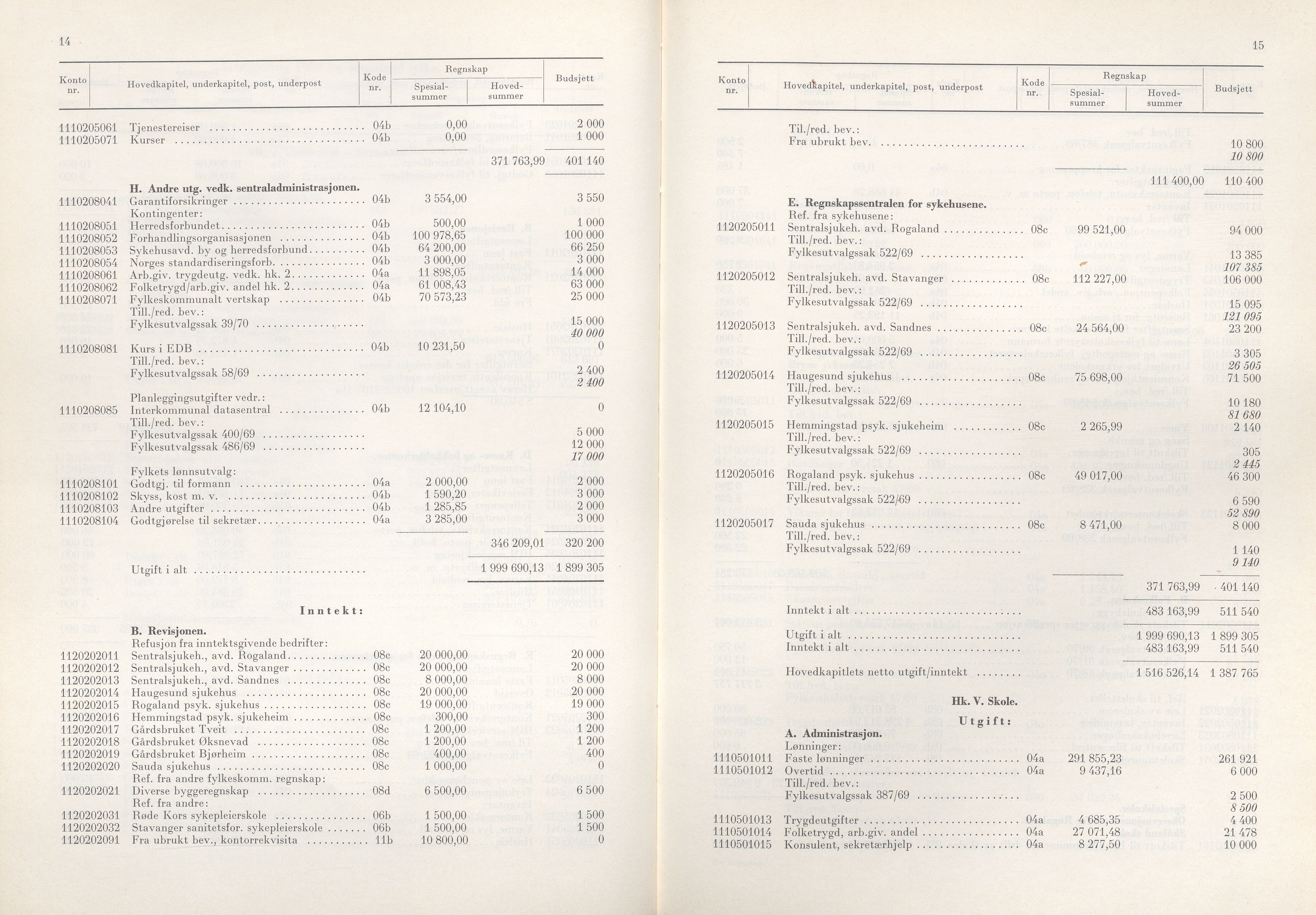 Rogaland fylkeskommune - Fylkesrådmannen , IKAR/A-900/A/Aa/Aaa/L0090: Møtebok , 1970, p. 14-15