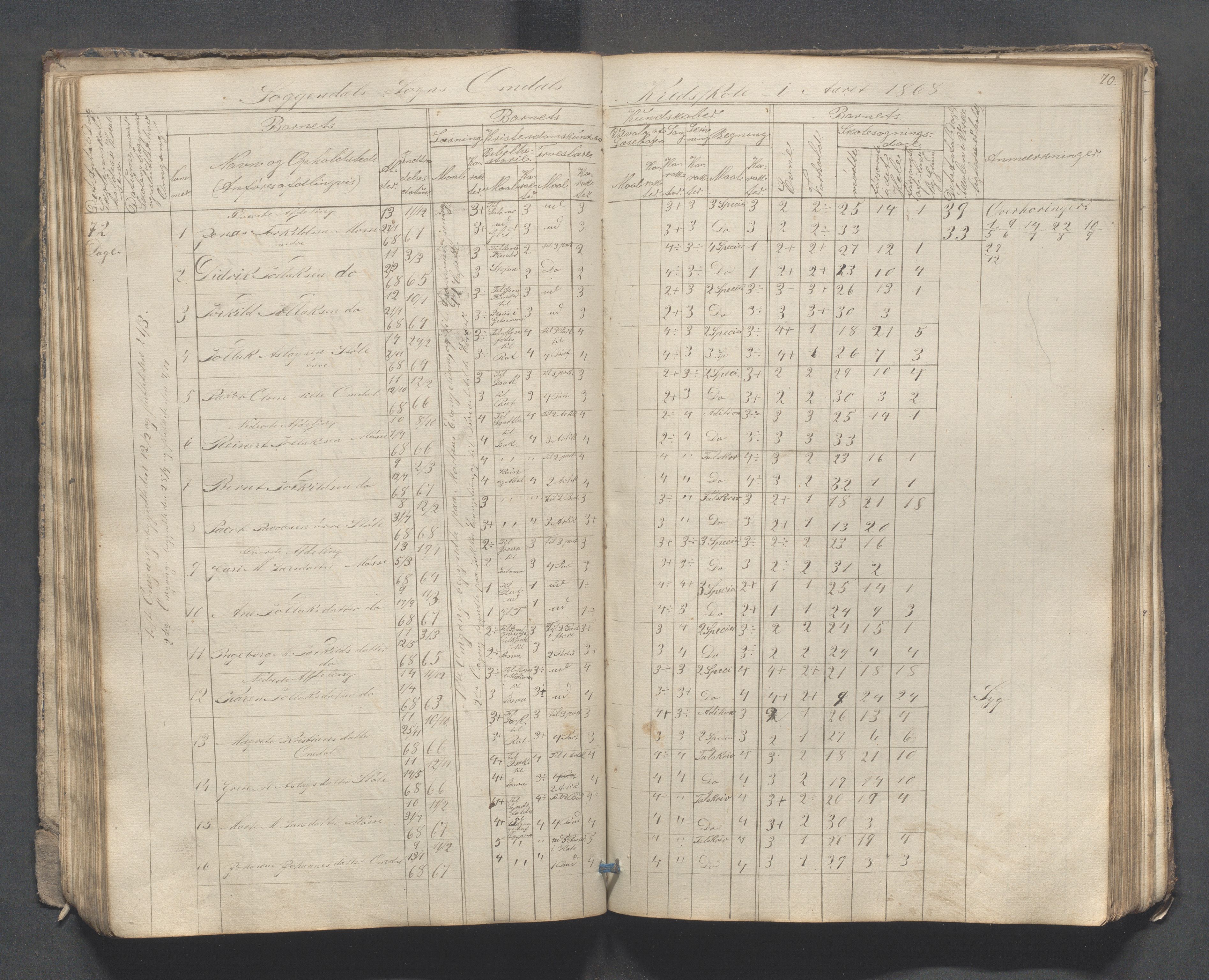 Sokndal kommune- Skolestyret/Skolekontoret, IKAR/K-101142/H/L0007: Skoleprotokoll - Sireheiens tredje omgangsskoledistrikt, 1855-1880, p. 70