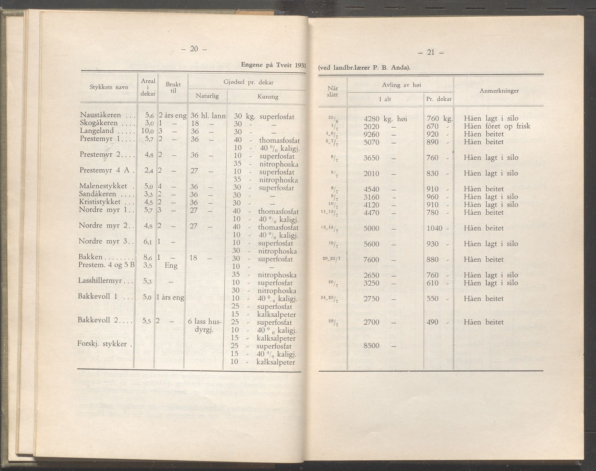 Rogaland fylkeskommune - Fylkesrådmannen , IKAR/A-900/A/Aa/Aaa/L0052: Møtebok , 1933, p. 20-21