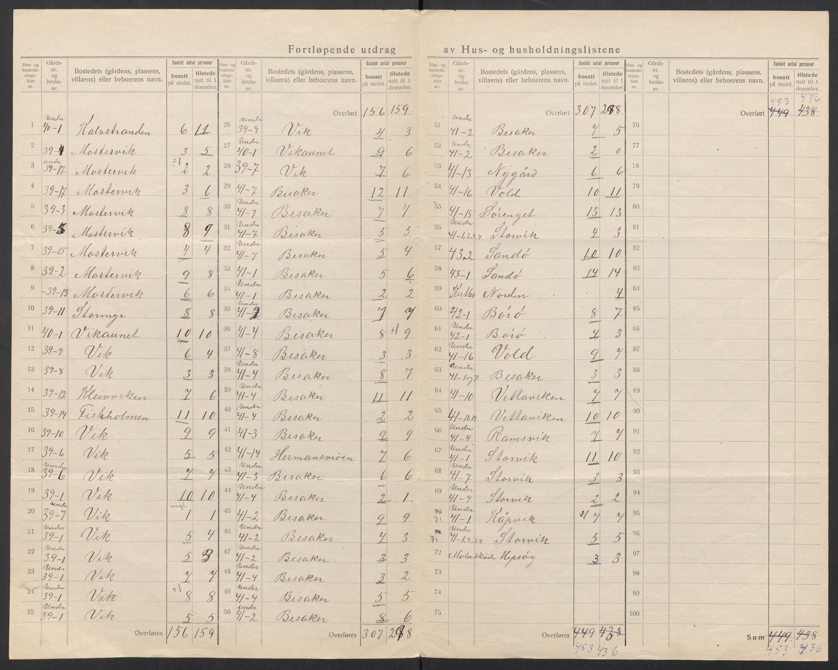 SAT, 1920 census for Roan, 1920, p. 8