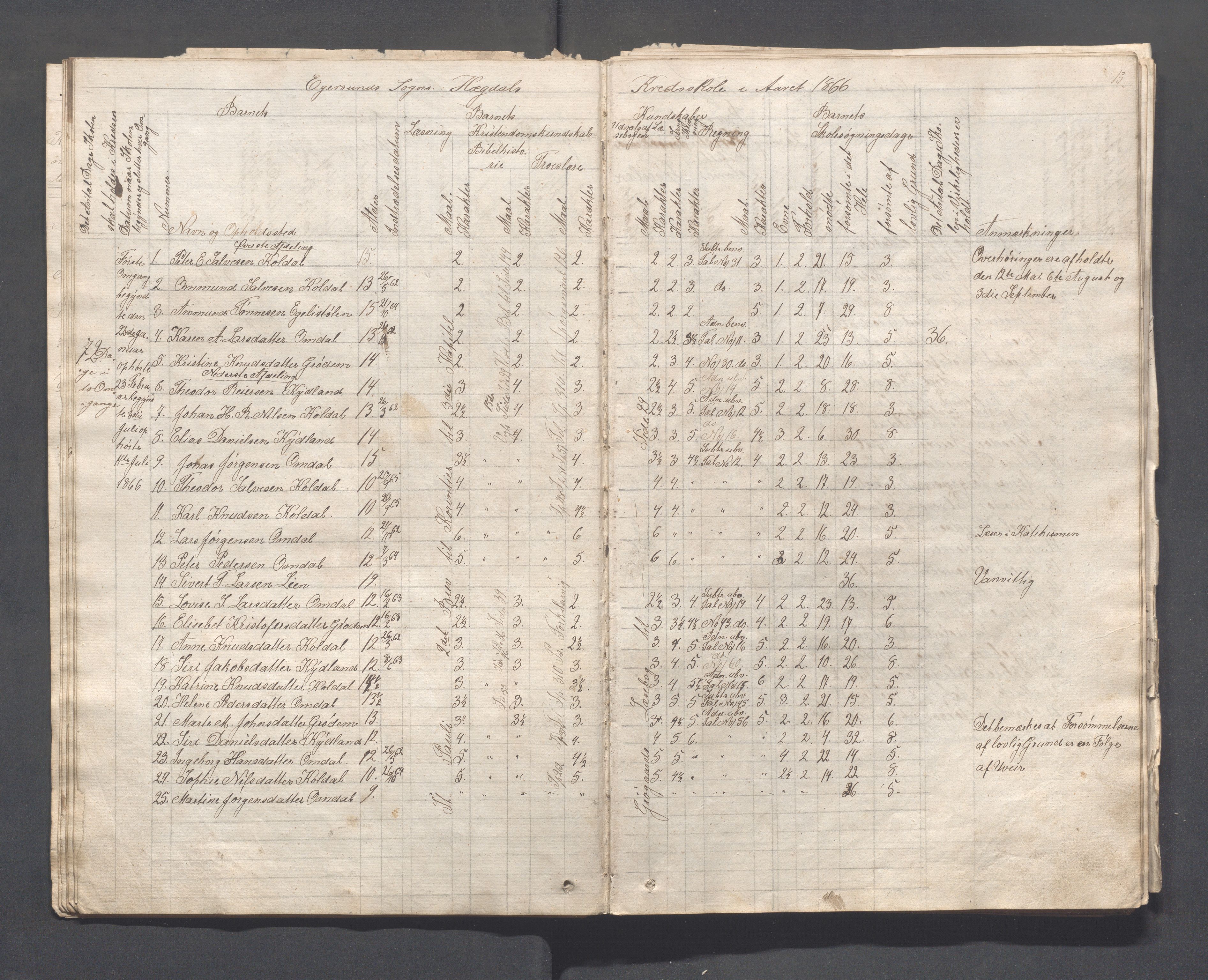 Eigersund kommune (Herredet) - Skolekommisjonen/skolestyret, IKAR/K-100453/Ja, 1862-1879, p. 13