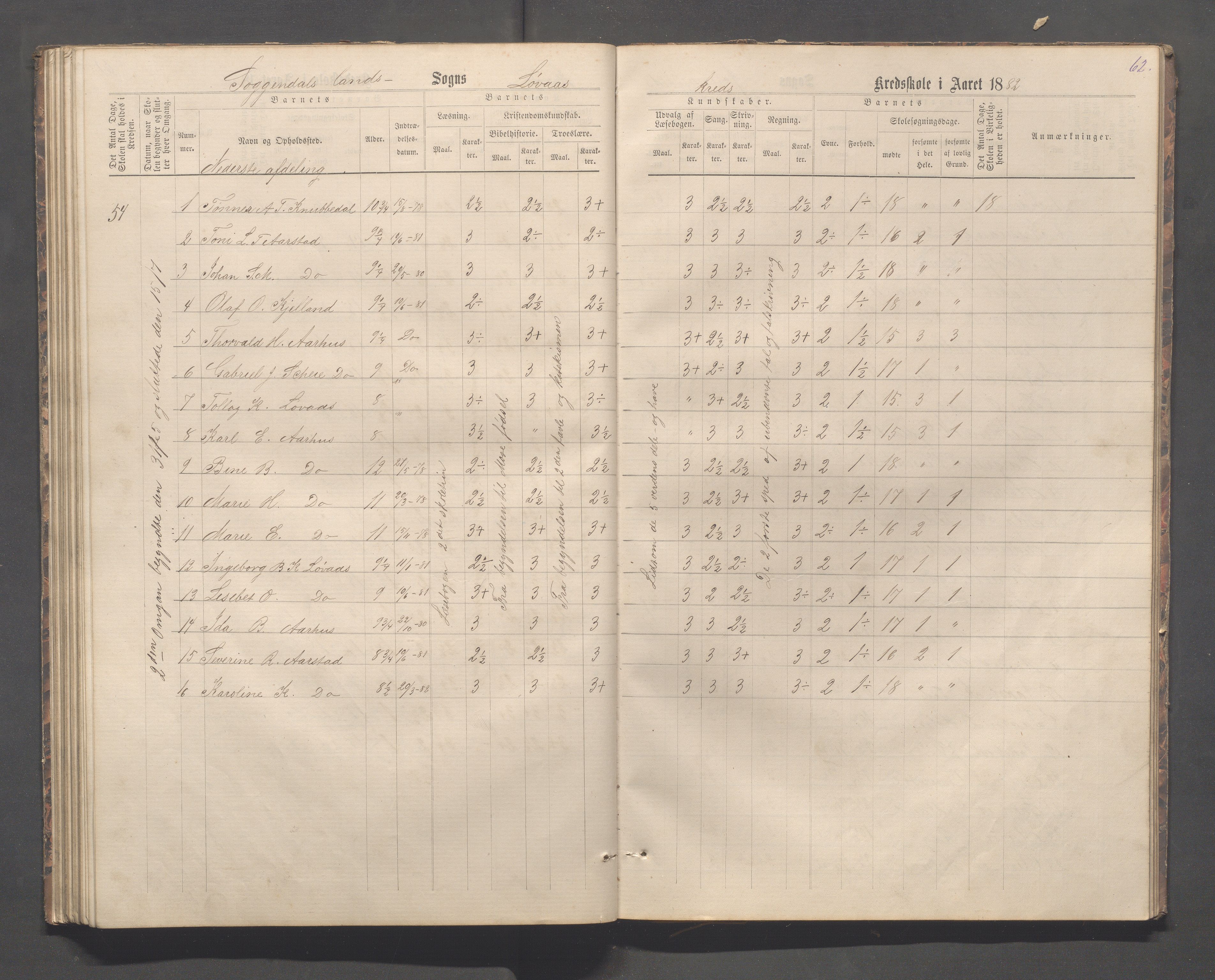 Sokndal kommune- Skolestyret/Skolekontoret, IKAR/K-101142/H/L0012: Skoleprotokoll - Løvås, Jøssingfjord, 1875-1885, p. 62