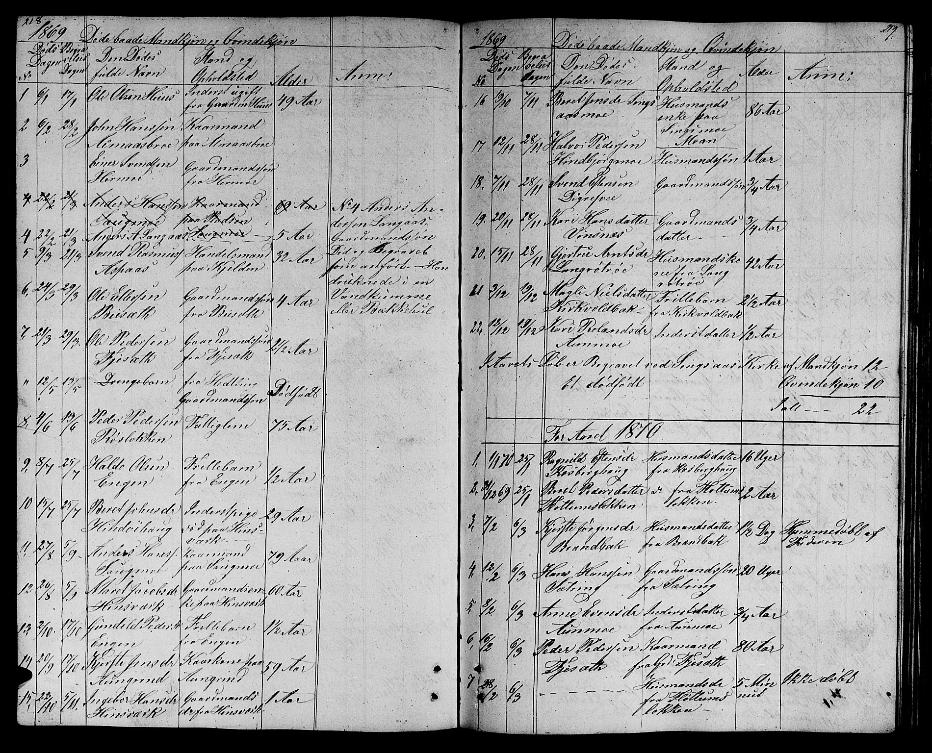 Ministerialprotokoller, klokkerbøker og fødselsregistre - Sør-Trøndelag, SAT/A-1456/688/L1027: Parish register (copy) no. 688C02, 1861-1889, p. 218-219