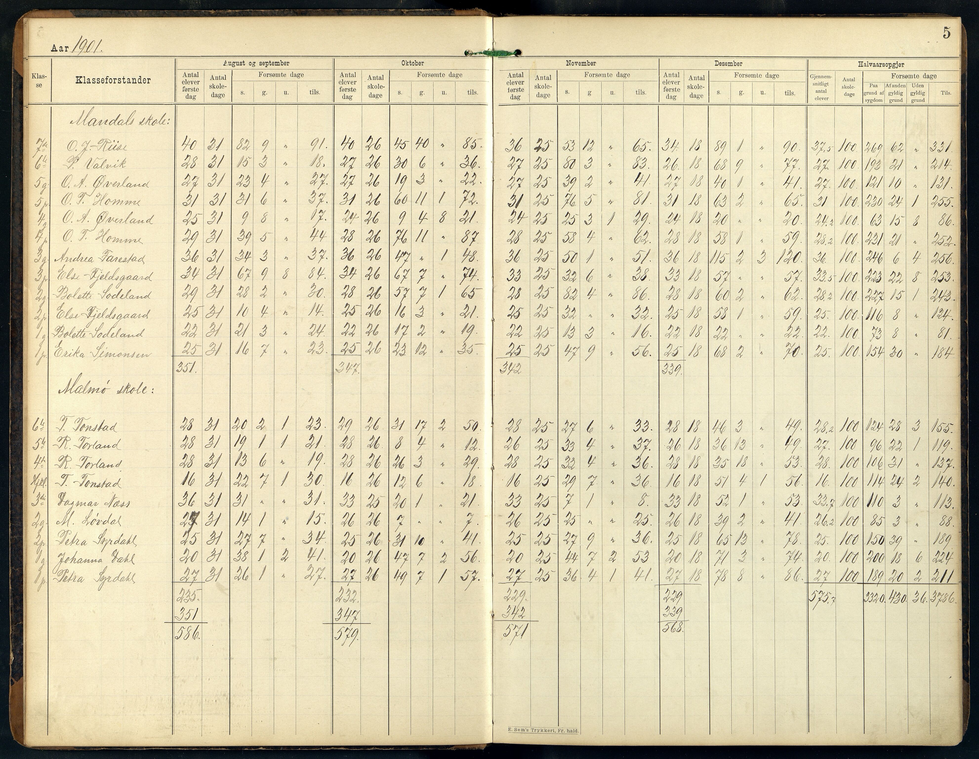 Mandal By - Mandal Allmueskole/Folkeskole/Skole, ARKSOR/1002MG551/S/L0001: Statistikkprotokoll, 1901-1920