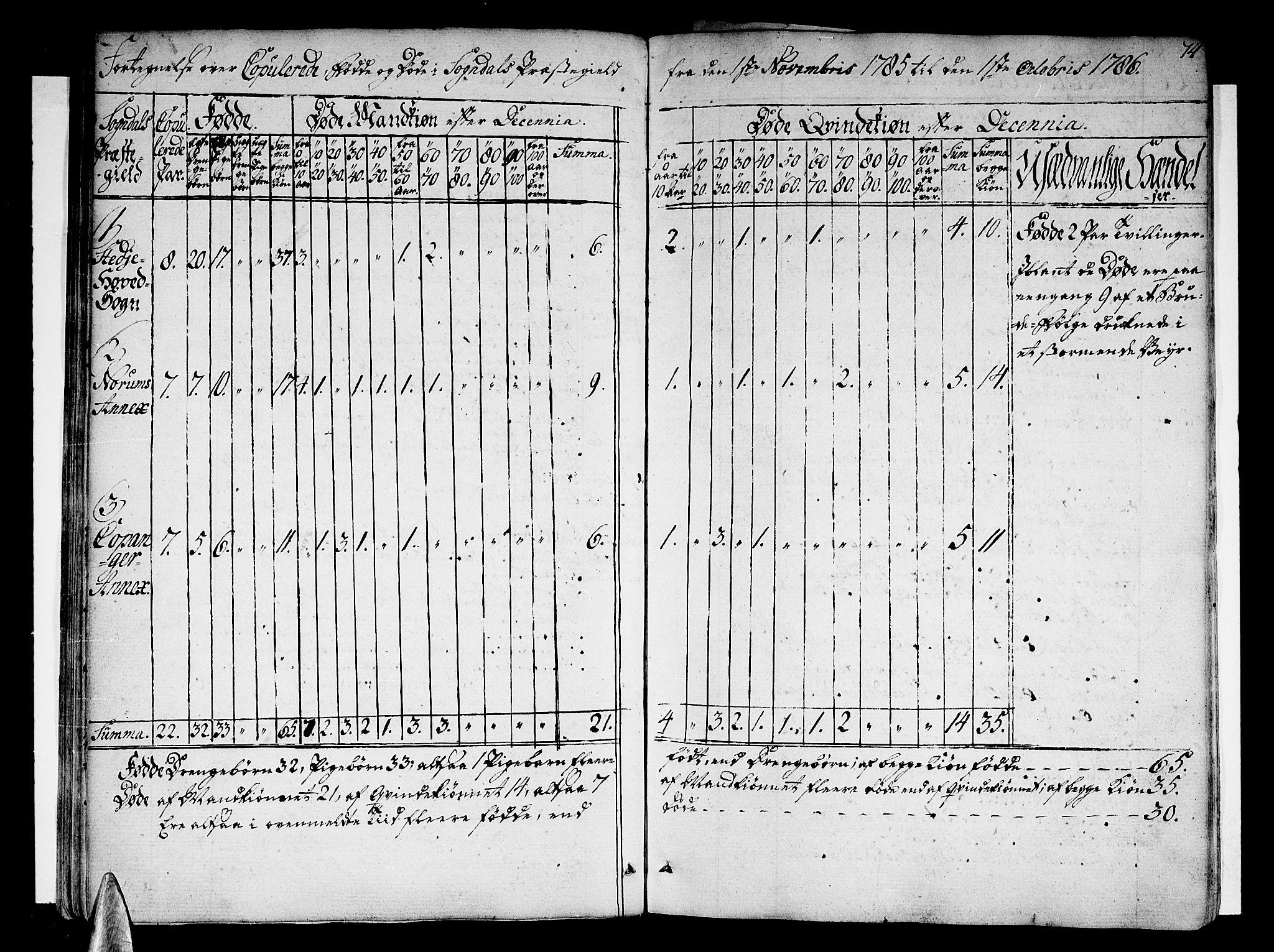 Sogndal sokneprestembete, SAB/A-81301/H/Haa/Haaa/L0007: Parish register (official) no. A 7, 1782-1795, p. 74