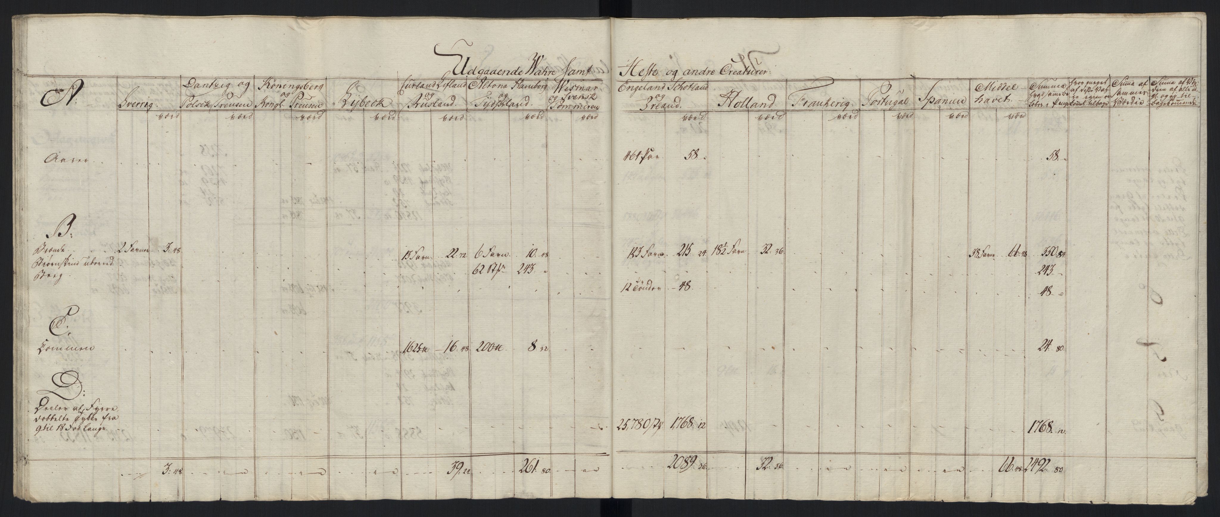 Generaltollkammeret, tollregnskaper, RA/EA-5490/R33/L0213/0001: Tollregnskaper Trondheim A / Tabeller over inn- og utførte varer fra og til fremmede steder, 1786-1795, p. 178