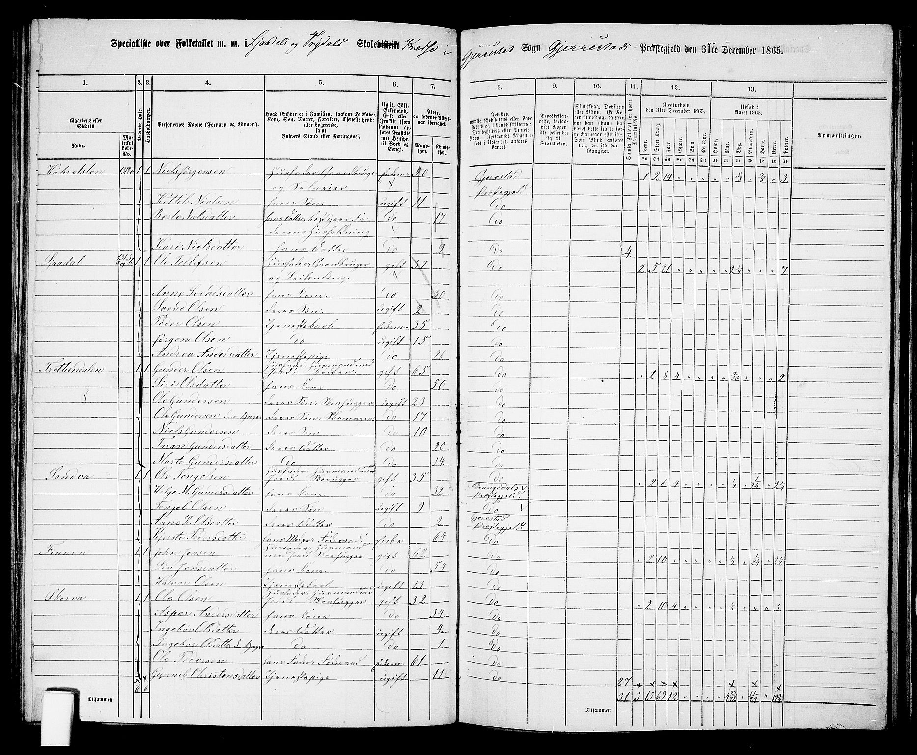 RA, 1865 census for Gjerstad, 1865, p. 94