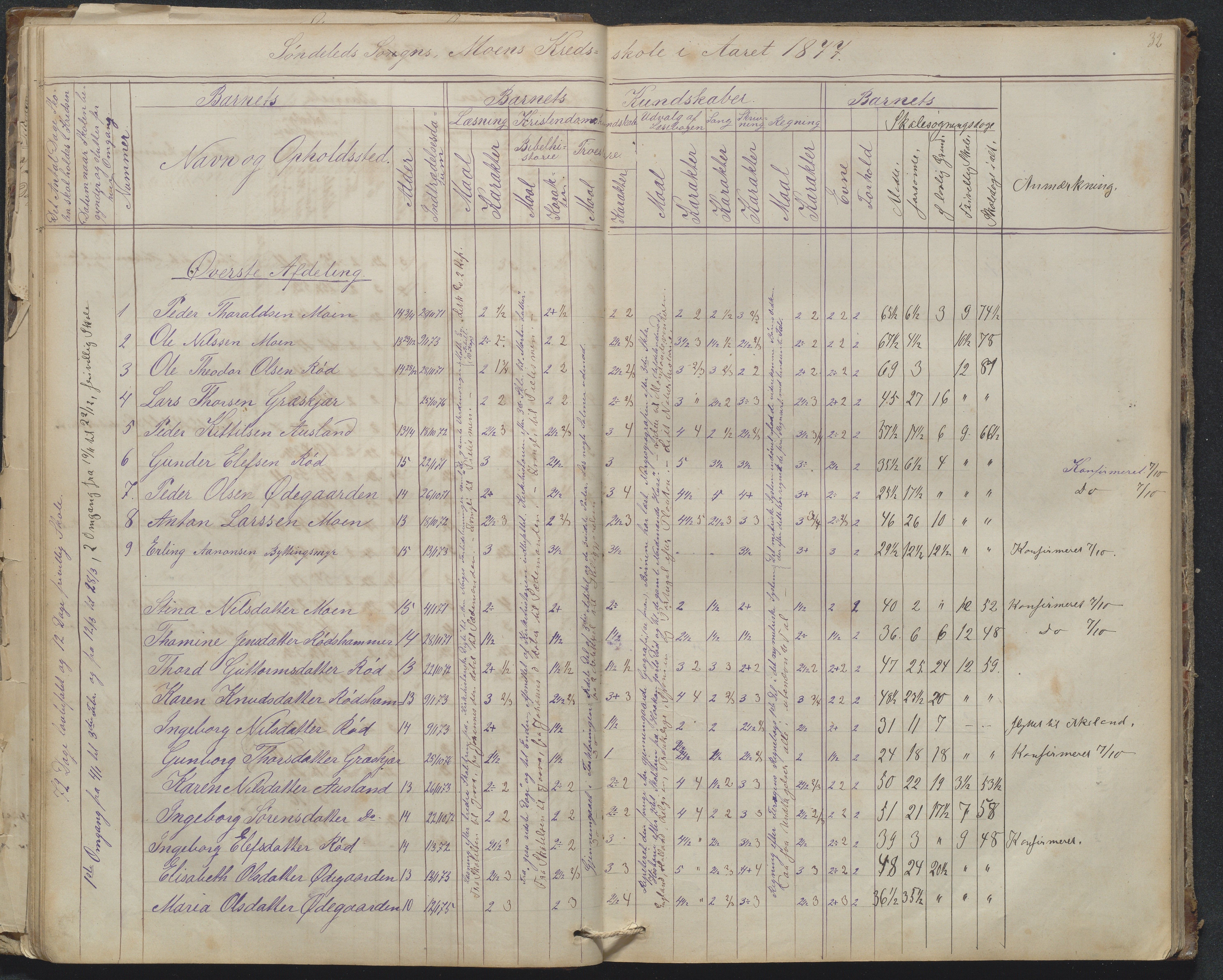 Søndeled kommune, AAKS/KA0913-PK/1/05/05g/L0010: Karakterprotokoll, 1862-1895, p. 32