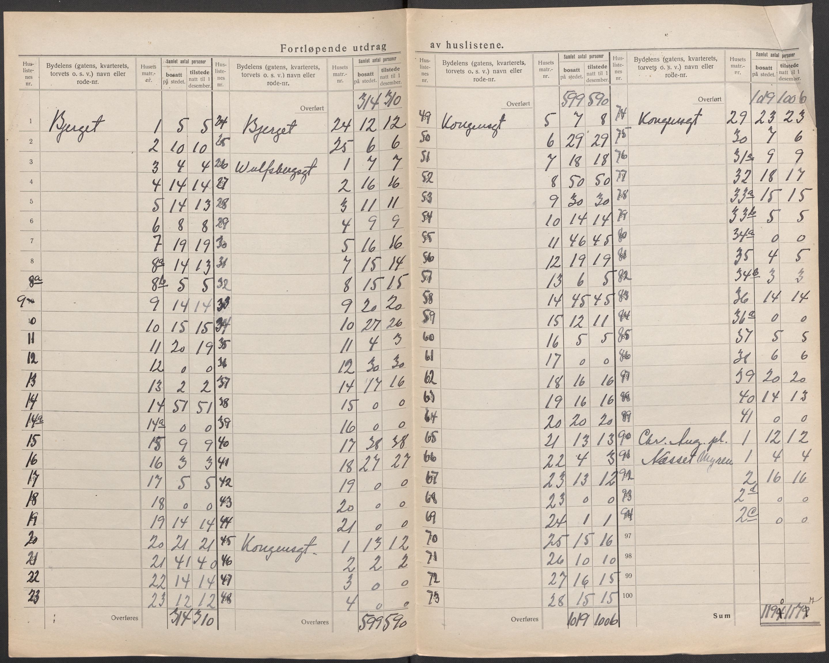 SAO, 1920 census for Moss, 1920, p. 17