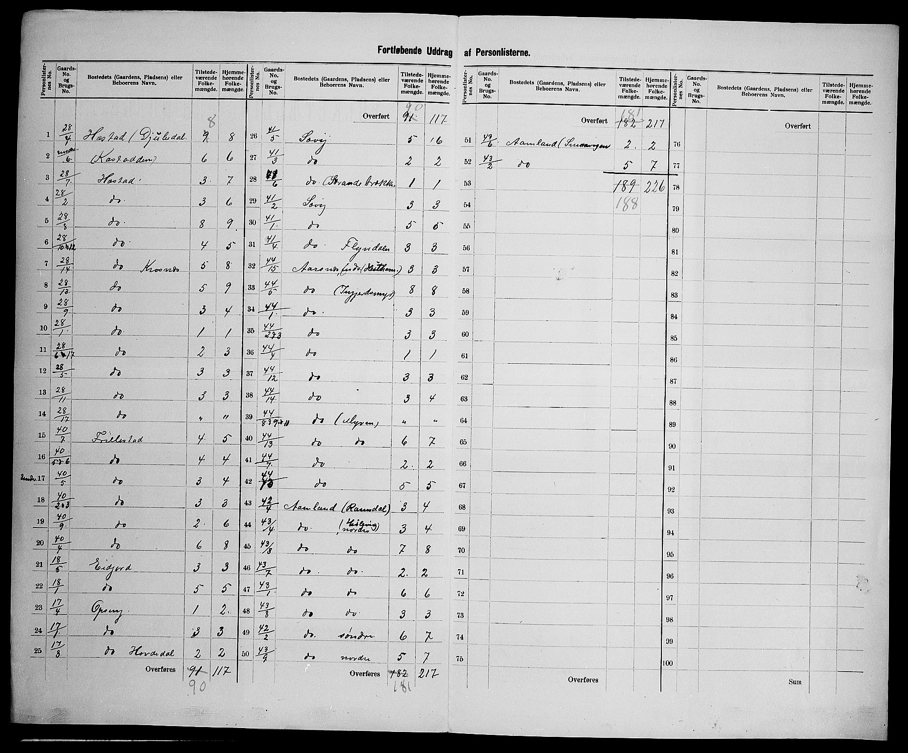 SAK, 1900 census for Høvåg, 1900, p. 20