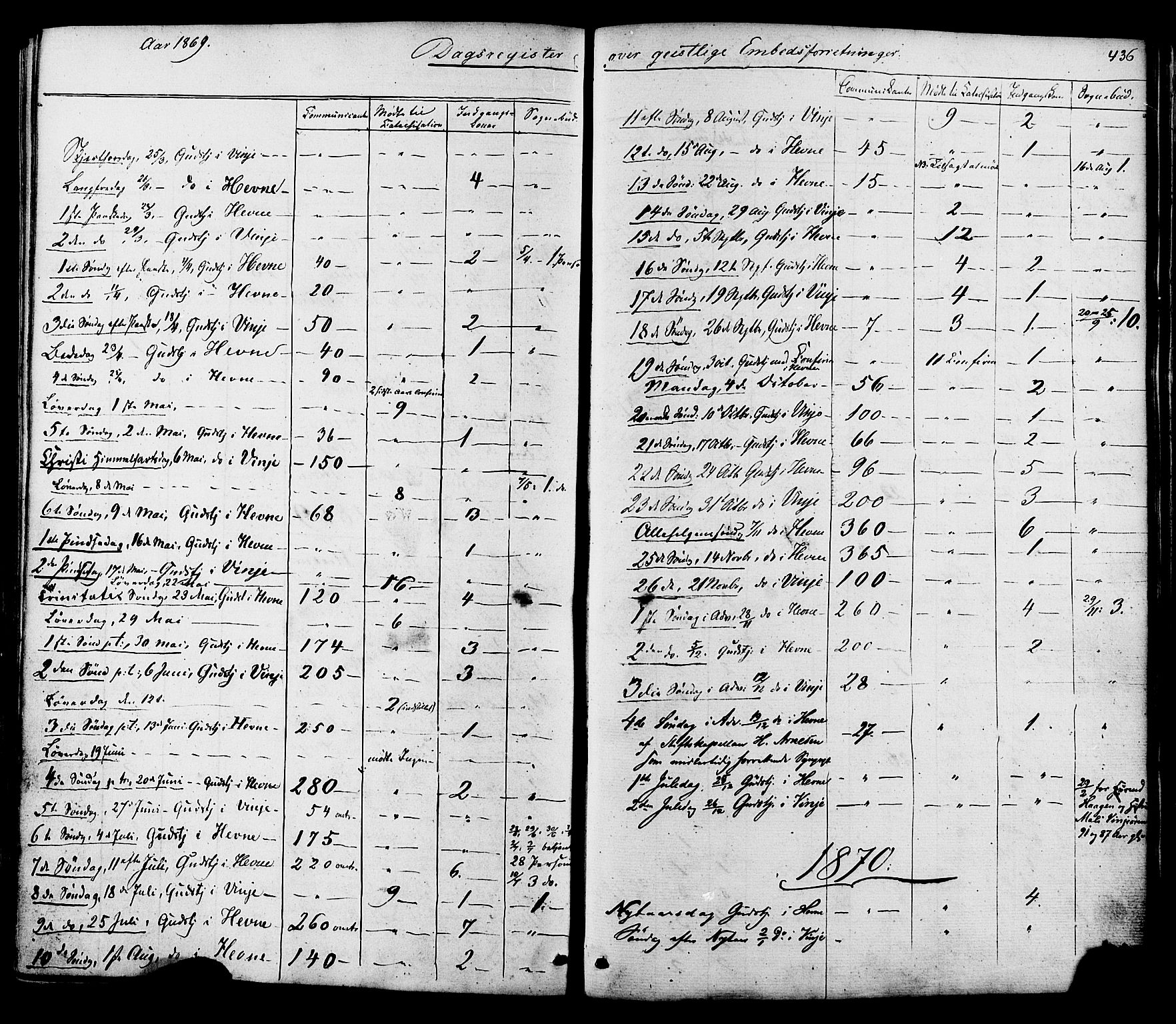 Ministerialprotokoller, klokkerbøker og fødselsregistre - Sør-Trøndelag, SAT/A-1456/630/L0495: Parish register (official) no. 630A08, 1868-1878, p. 436