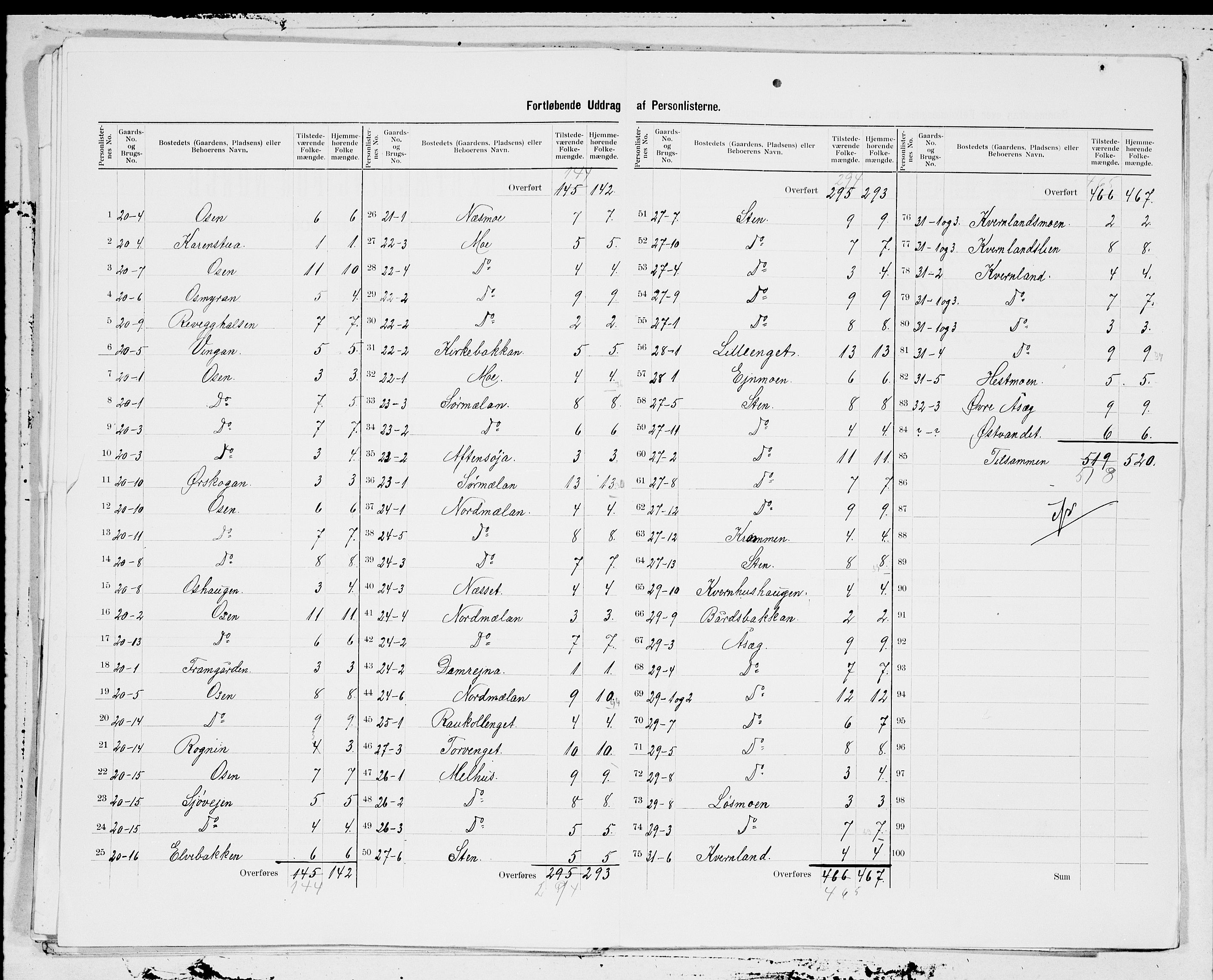 SAT, 1900 census for Osen, 1900, p. 9