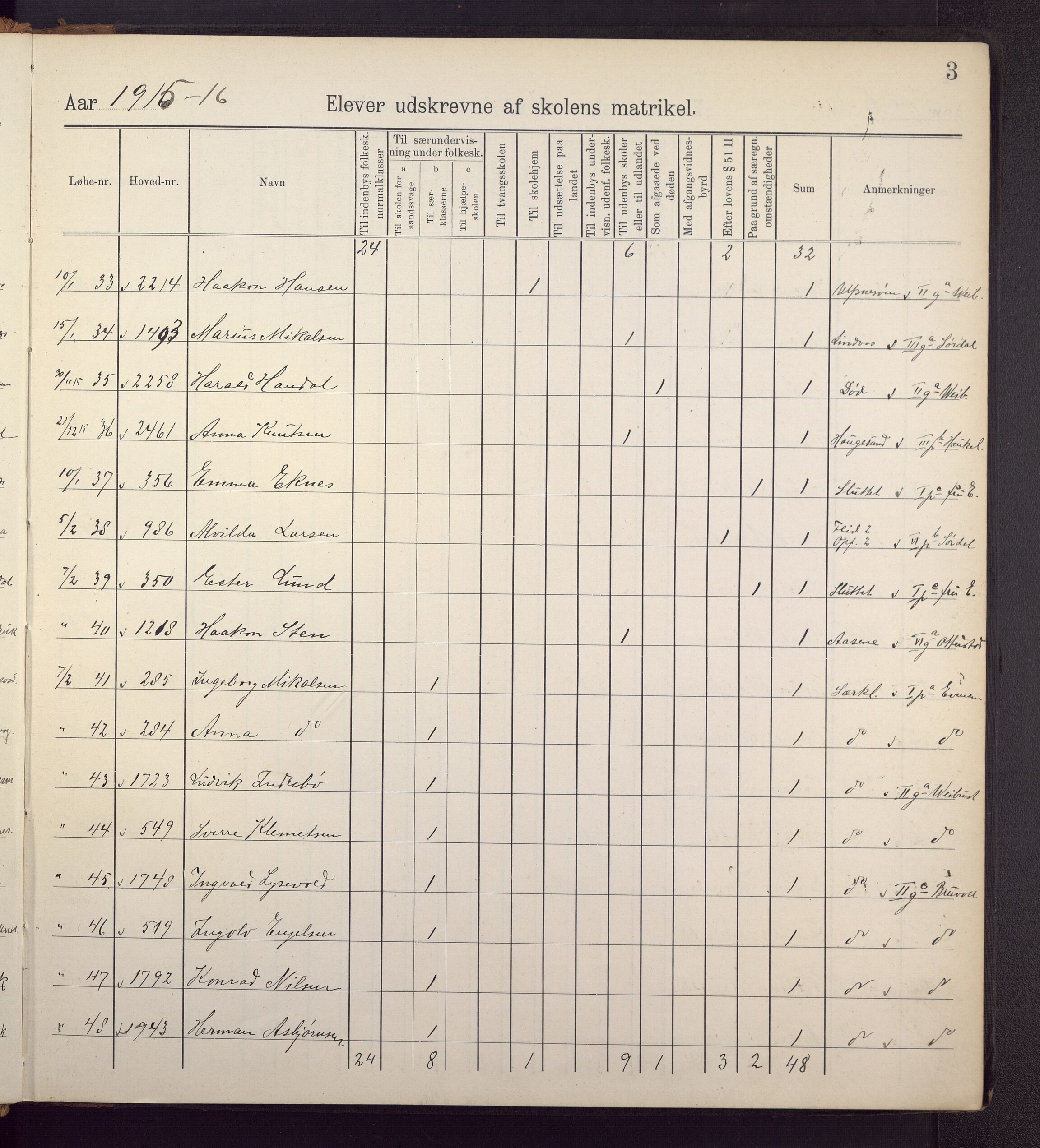 Solheim skole, BBA/A-0341/F/Fb/L0001: Utskrivingsprotokoll, 1915-1924