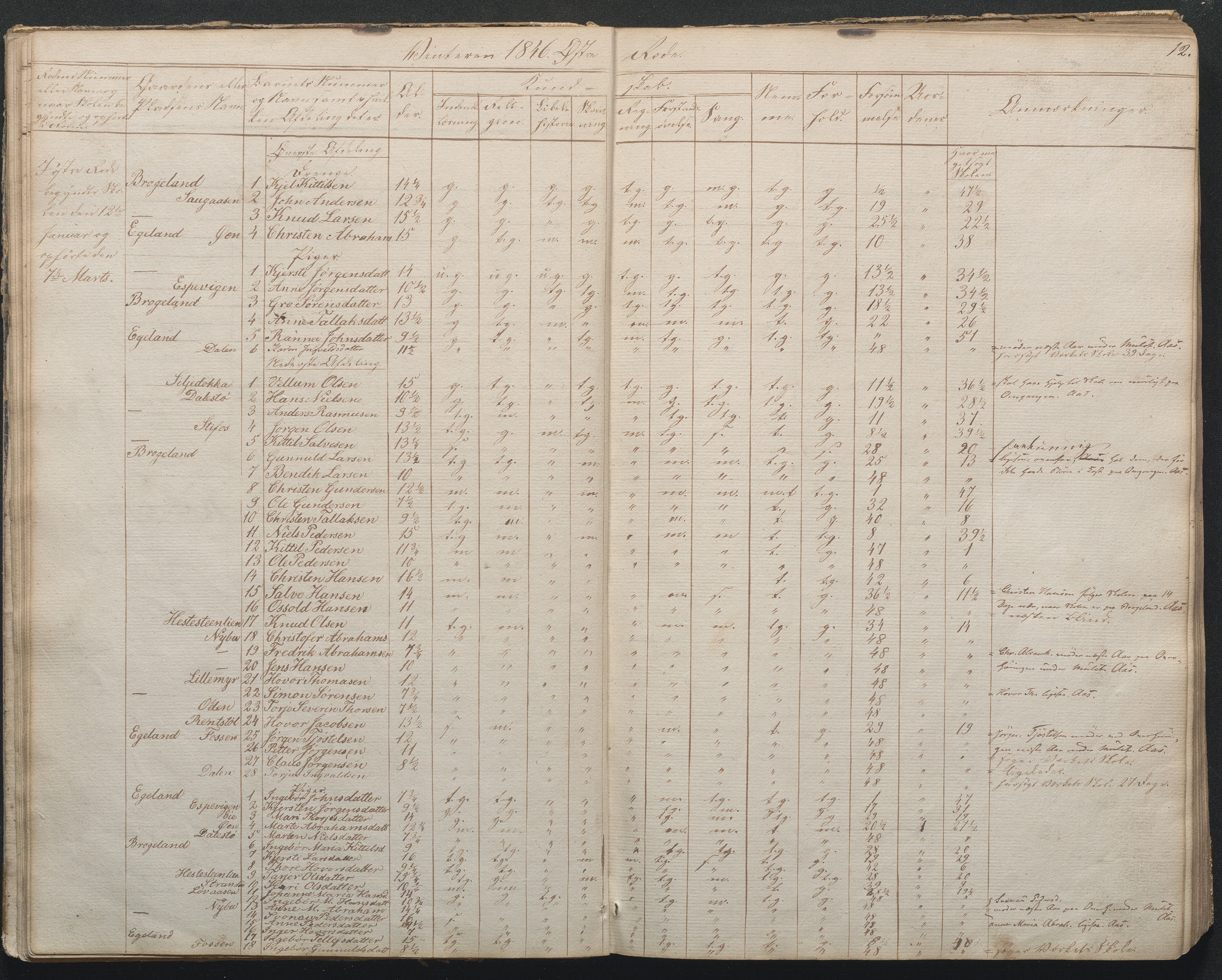 Gjerstad Kommune, Gjerstad Skole, AAKS/KA0911-550a/F02/L0002: Skolejournal/protokoll 7.skoledistrikt, 1844-1886, p. 12