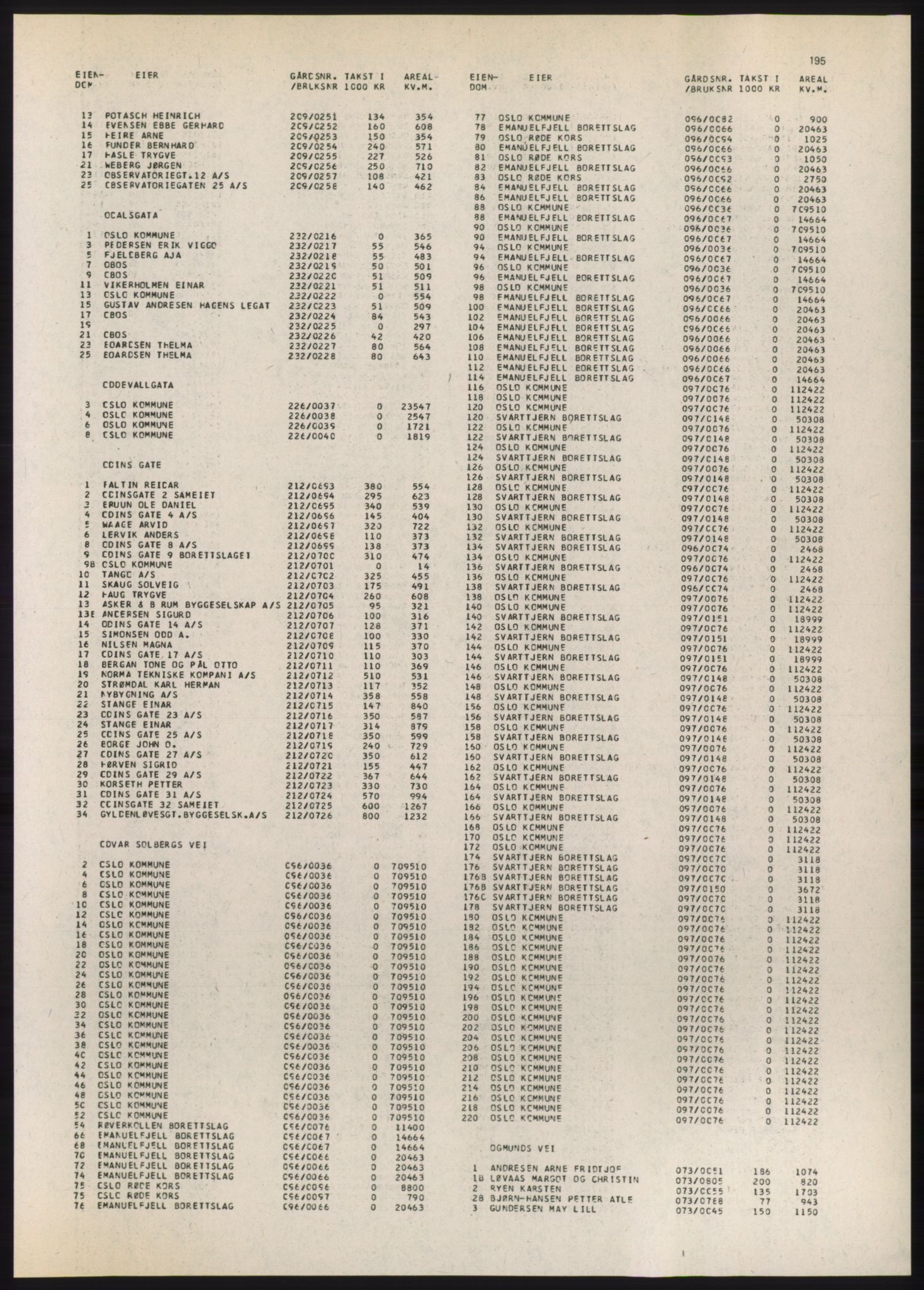 Kristiania/Oslo adressebok, PUBL/-, 1980-1981, p. 195