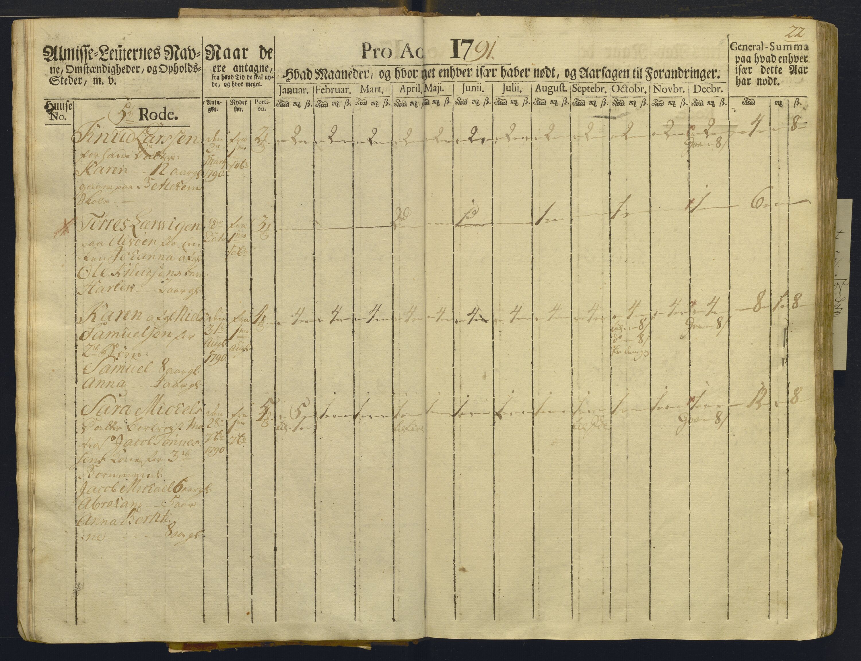 Overfattigkommisjonen i Bergen, AV/SAB-A-89001/F/L0008: Utdelingsbok for fattige i Domkirkesoknet, Korskirkesoknet og Nykirkesoknet, 1791-1792, p. 21b-22a