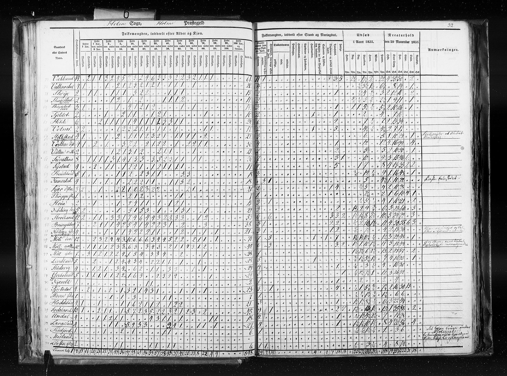 RA, Census 1835, vol. 6: Lister og Mandal amt og Stavanger amt, 1835, p. 32