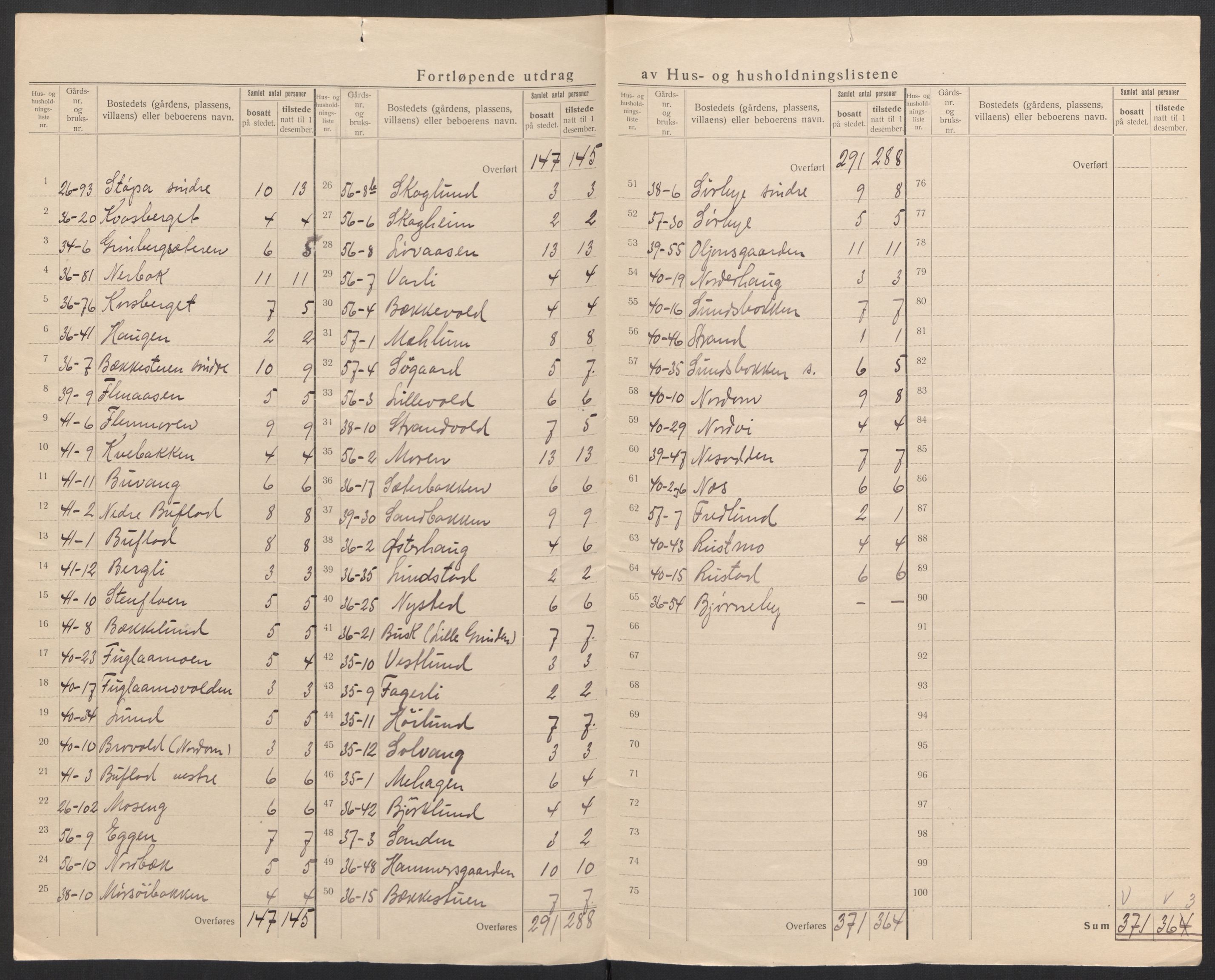 SAH, 1920 census for Trysil, 1920, p. 52