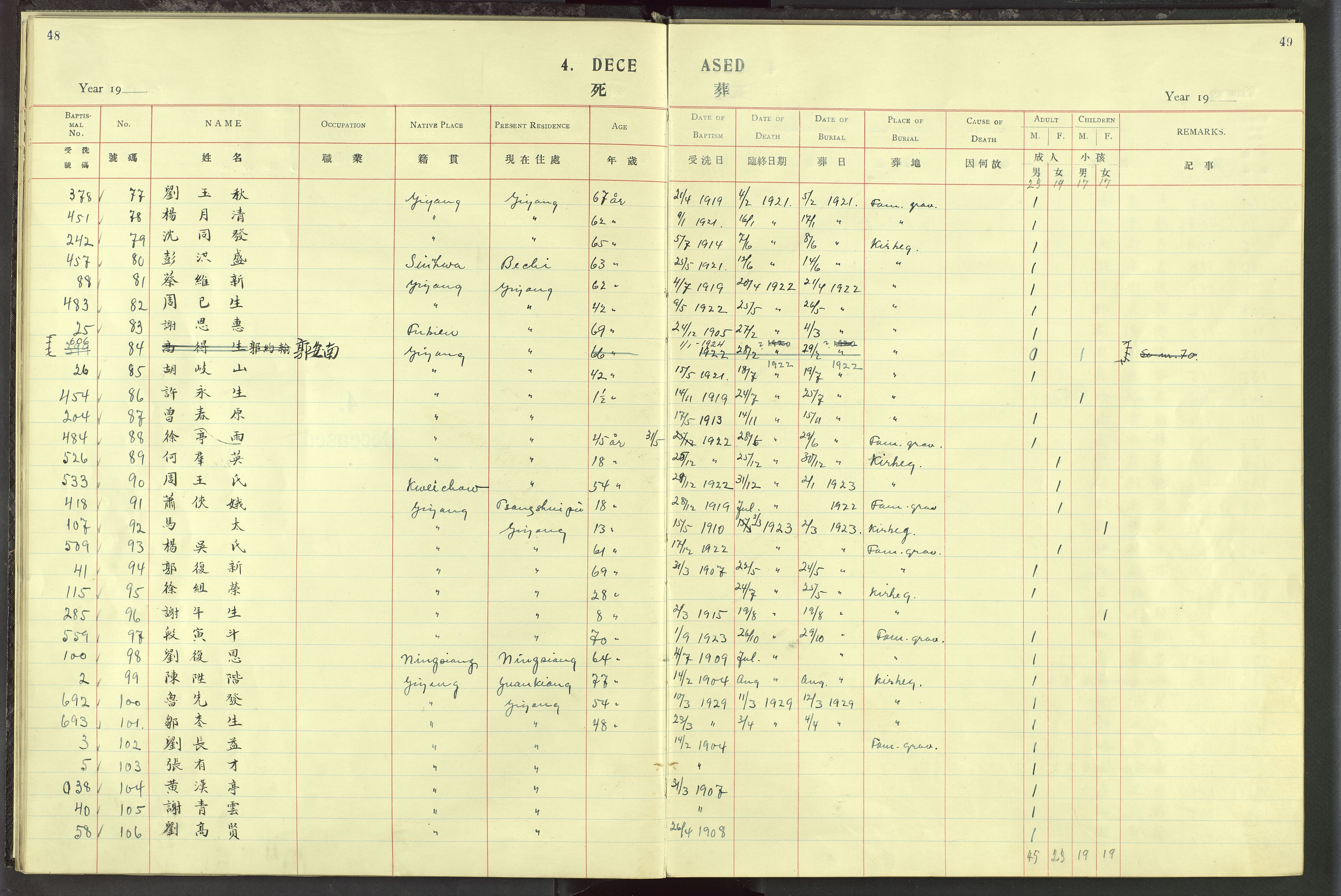 Det Norske Misjonsselskap - utland - Kina (Hunan), VID/MA-A-1065/Dm/L0019: Parish register (official) no. 57, 1920-1949, p. 48-49