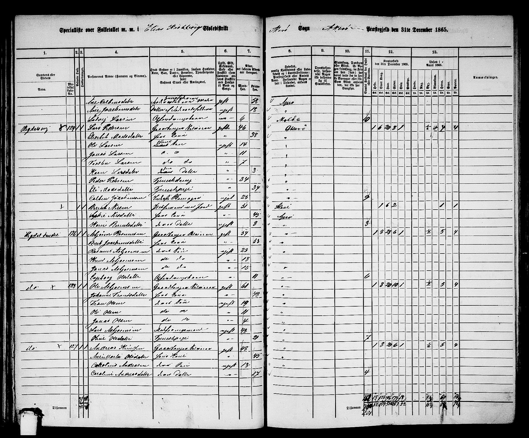 RA, 1865 census for Aukra, 1865, p. 50