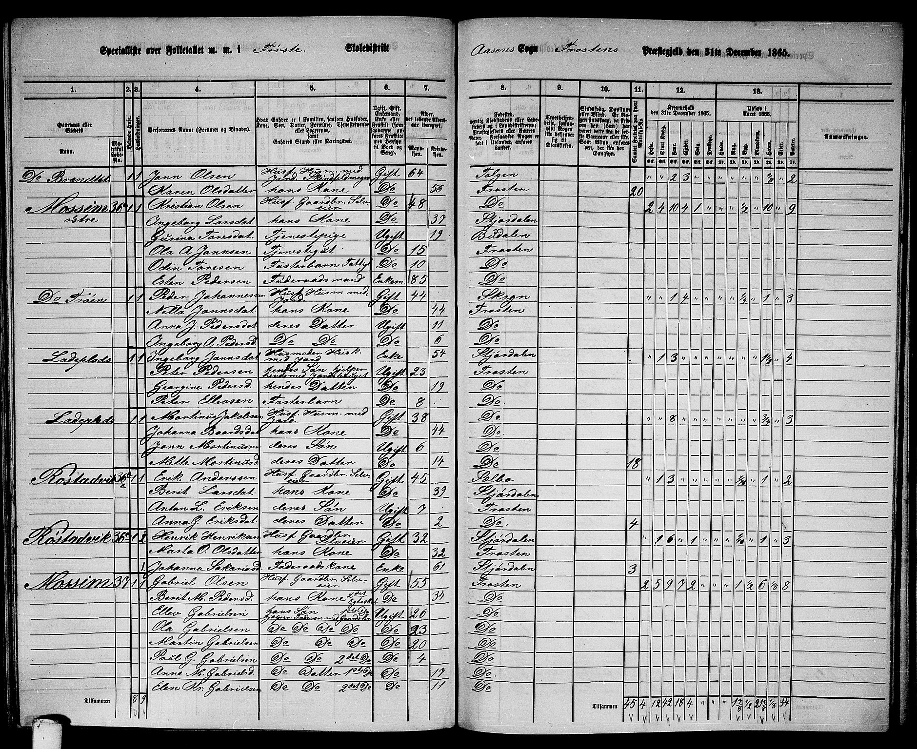 RA, 1865 census for Frosta, 1865, p. 152