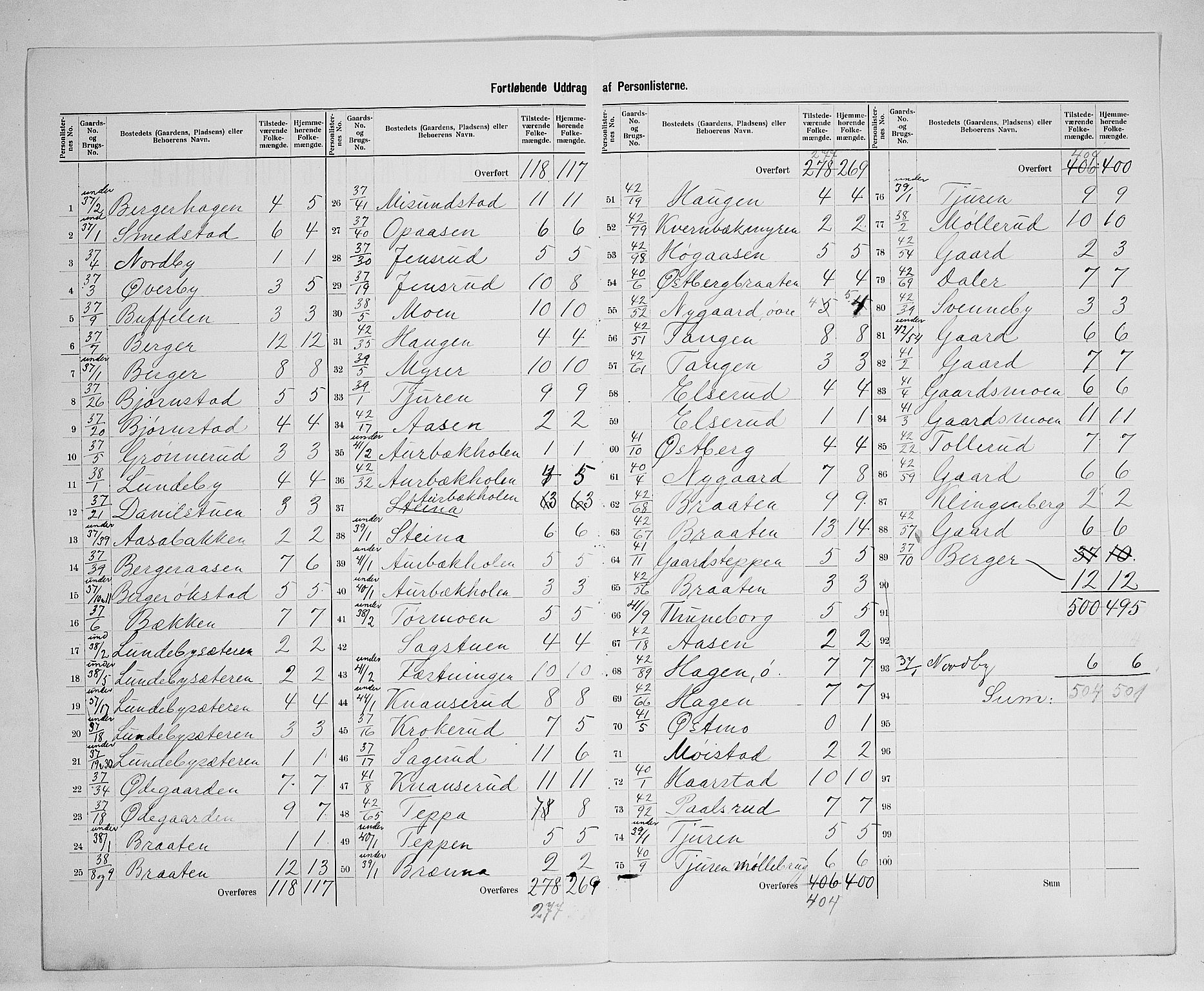 SAH, 1900 census for Grue, 1900, p. 31