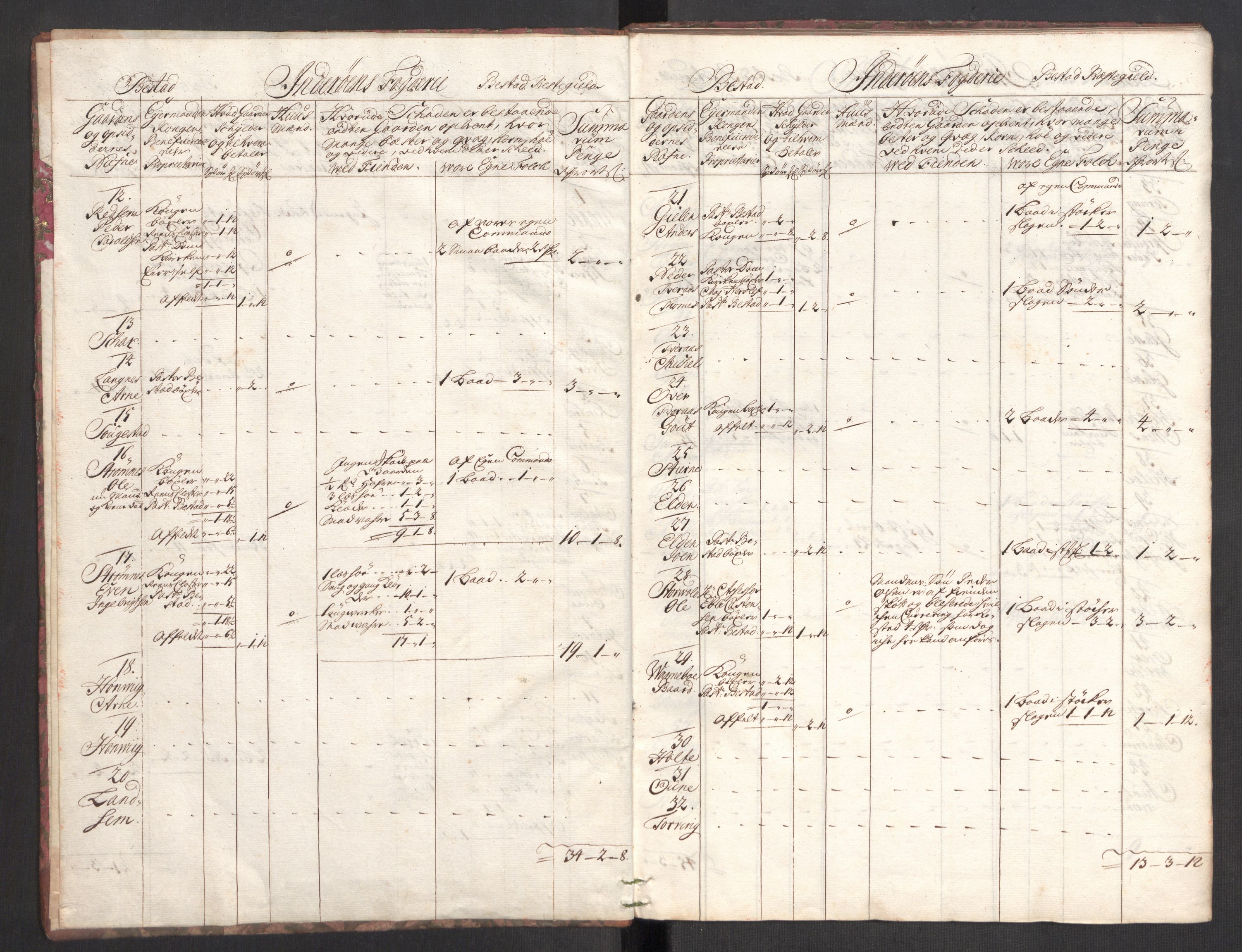 Rentekammeret inntil 1814, Realistisk ordnet avdeling, AV/RA-EA-4070/Ki/L0012: [S10]: Kommisjonsforretning over skader påført allmuen nordafjells i krigsåret 1718, 1718, p. 422