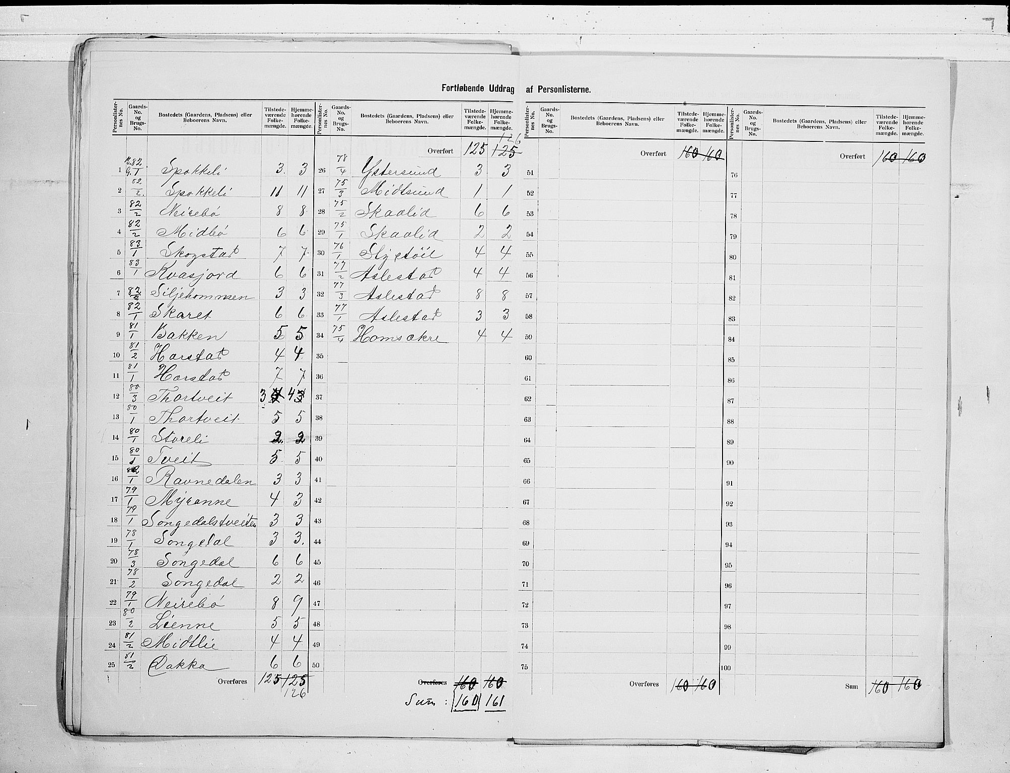 RA, 1900 census for Fyresdal, 1900, p. 21