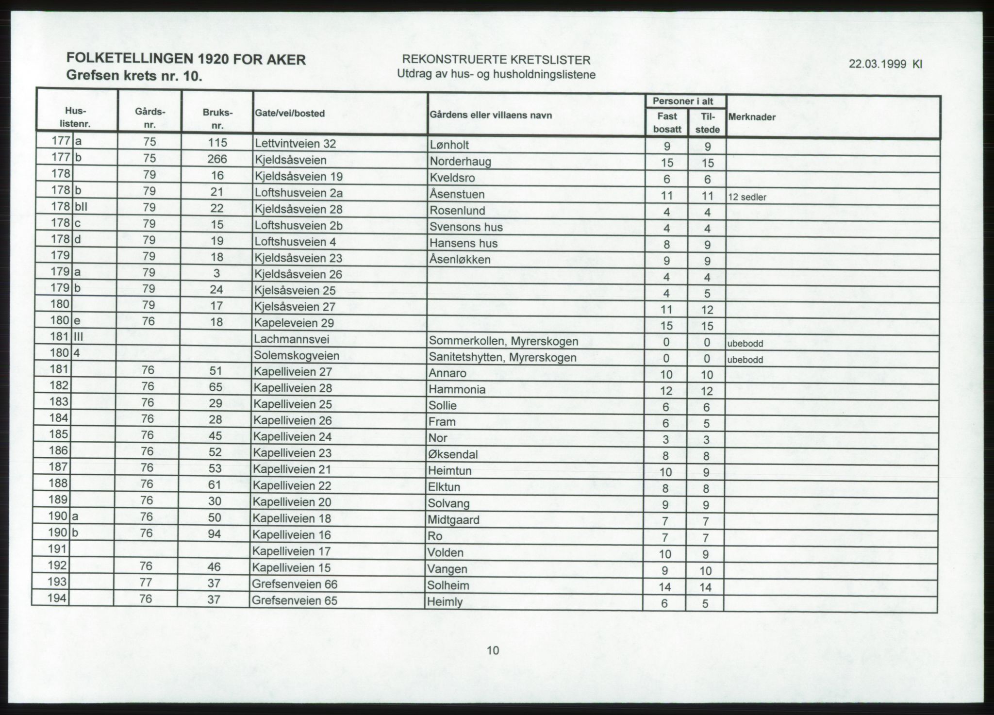 SAO, 1920 census for Aker, 1920, p. 85