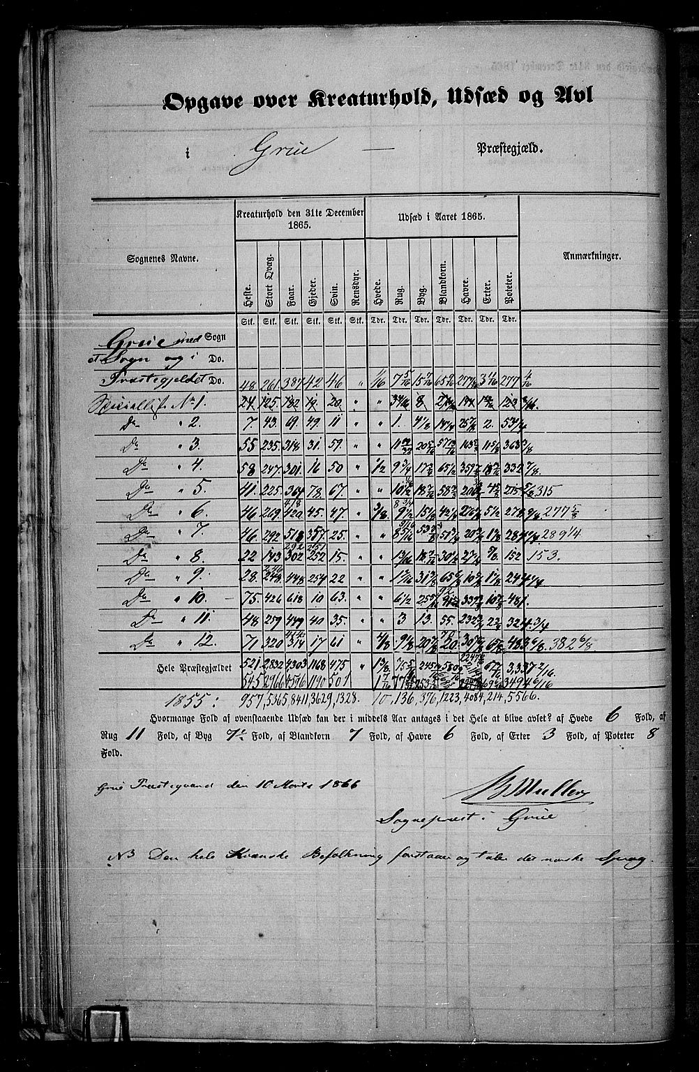 RA, 1865 census for Grue, 1865, p. 26