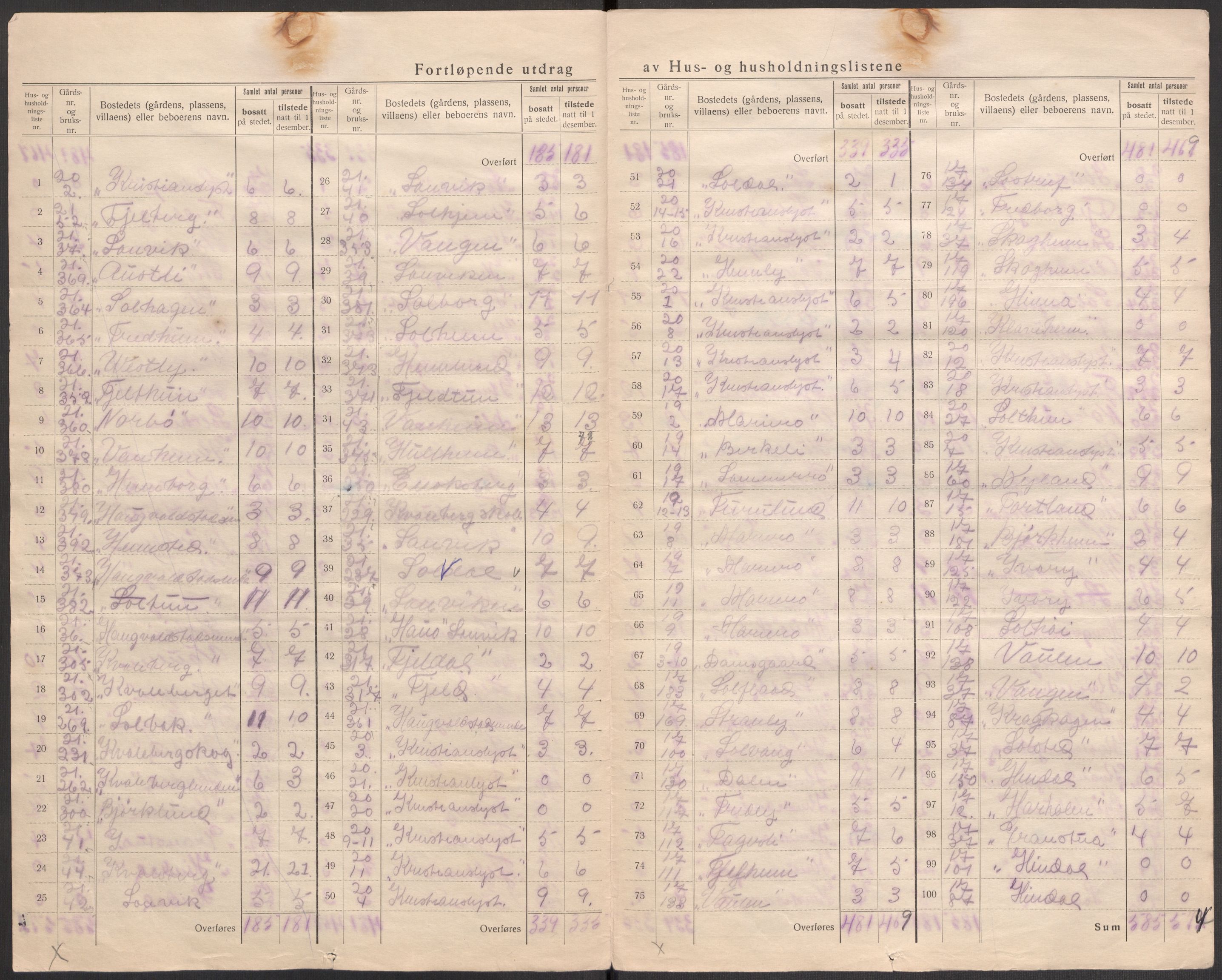 SAST, 1920 census for Hetland, 1920, p. 44