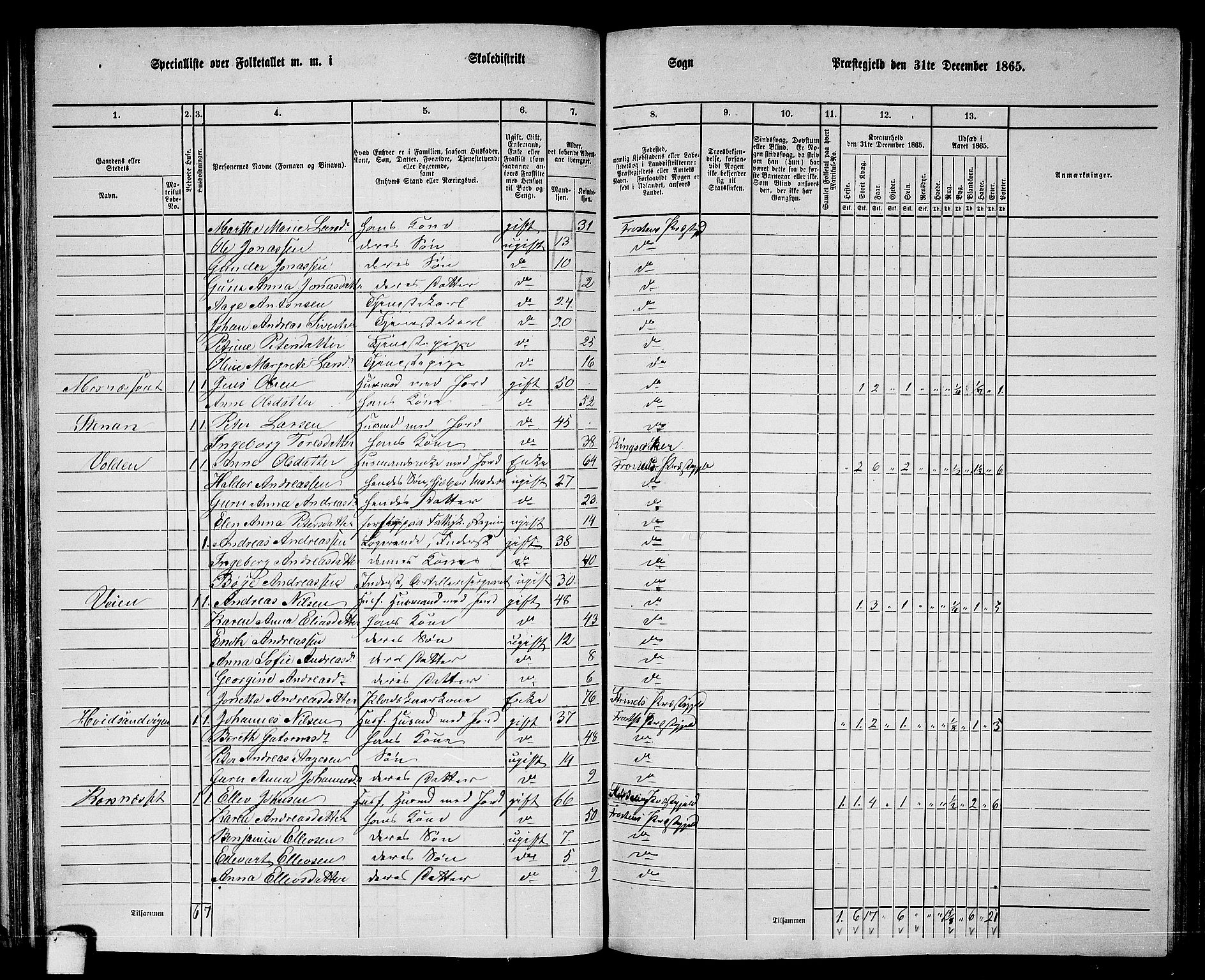 RA, 1865 census for Frosta, 1865, p. 74