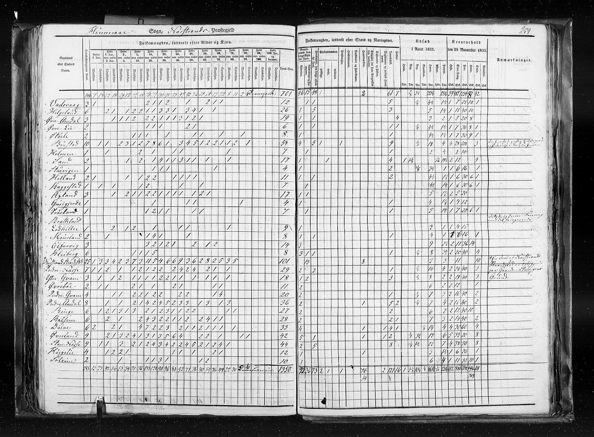 RA, Census 1835, vol. 6: Lister og Mandal amt og Stavanger amt, 1835, p. 254