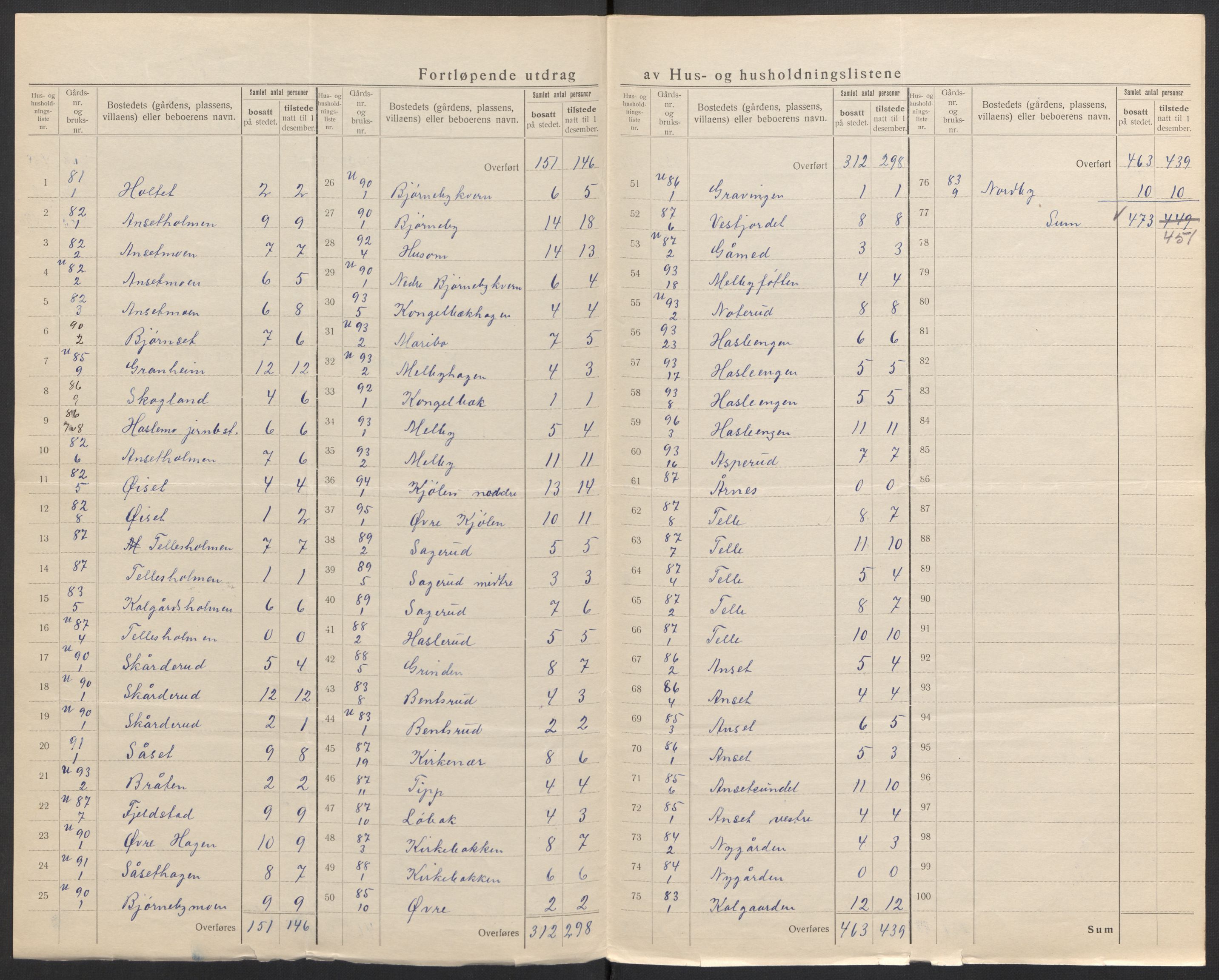 SAH, 1920 census for Åsnes, 1920, p. 22