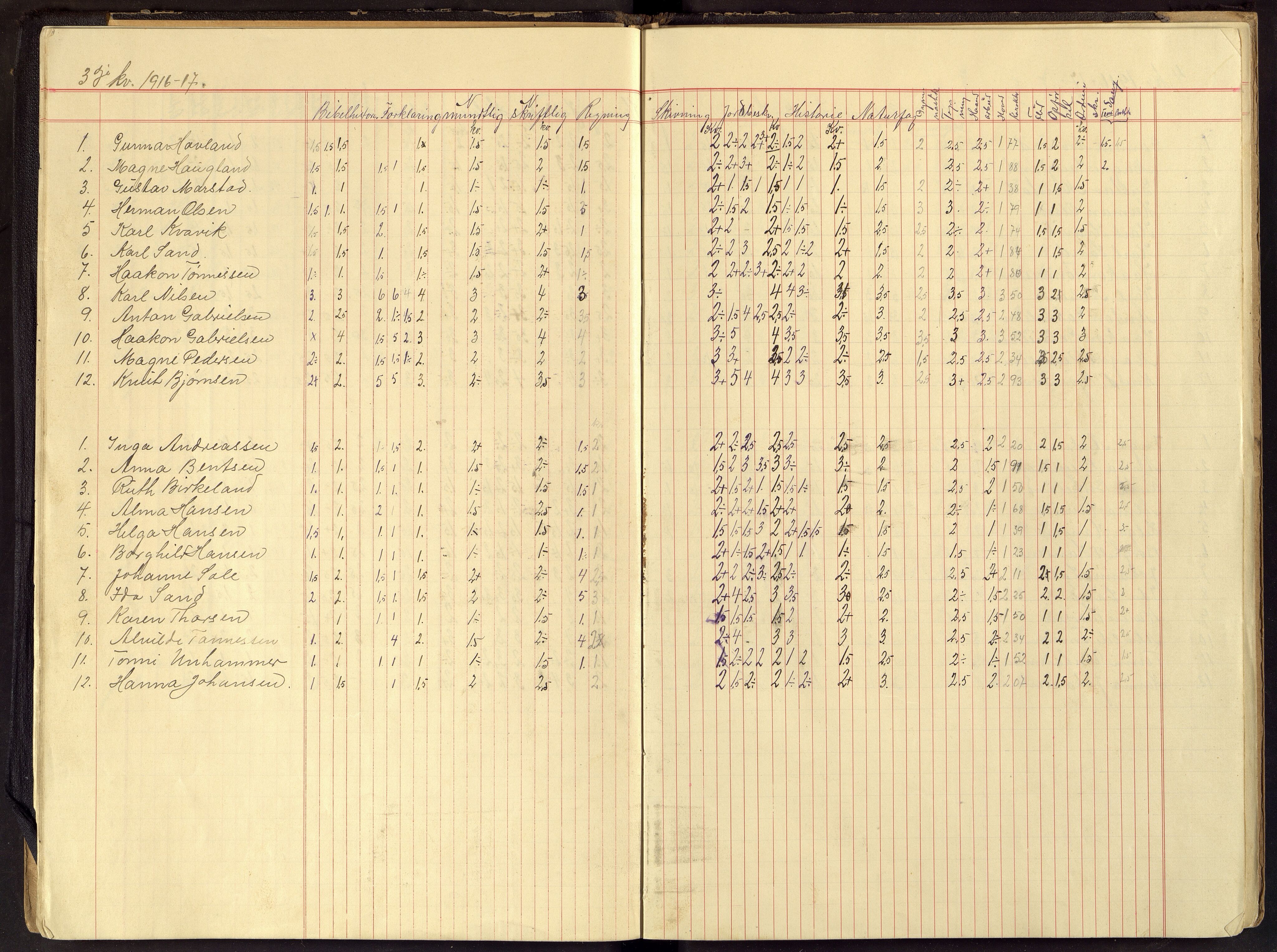 Flekkefjord By - Flekkefjord Folkeskole, ARKSOR/1004FG550/G/L0011: Karakterprotokoll, 1915-1924