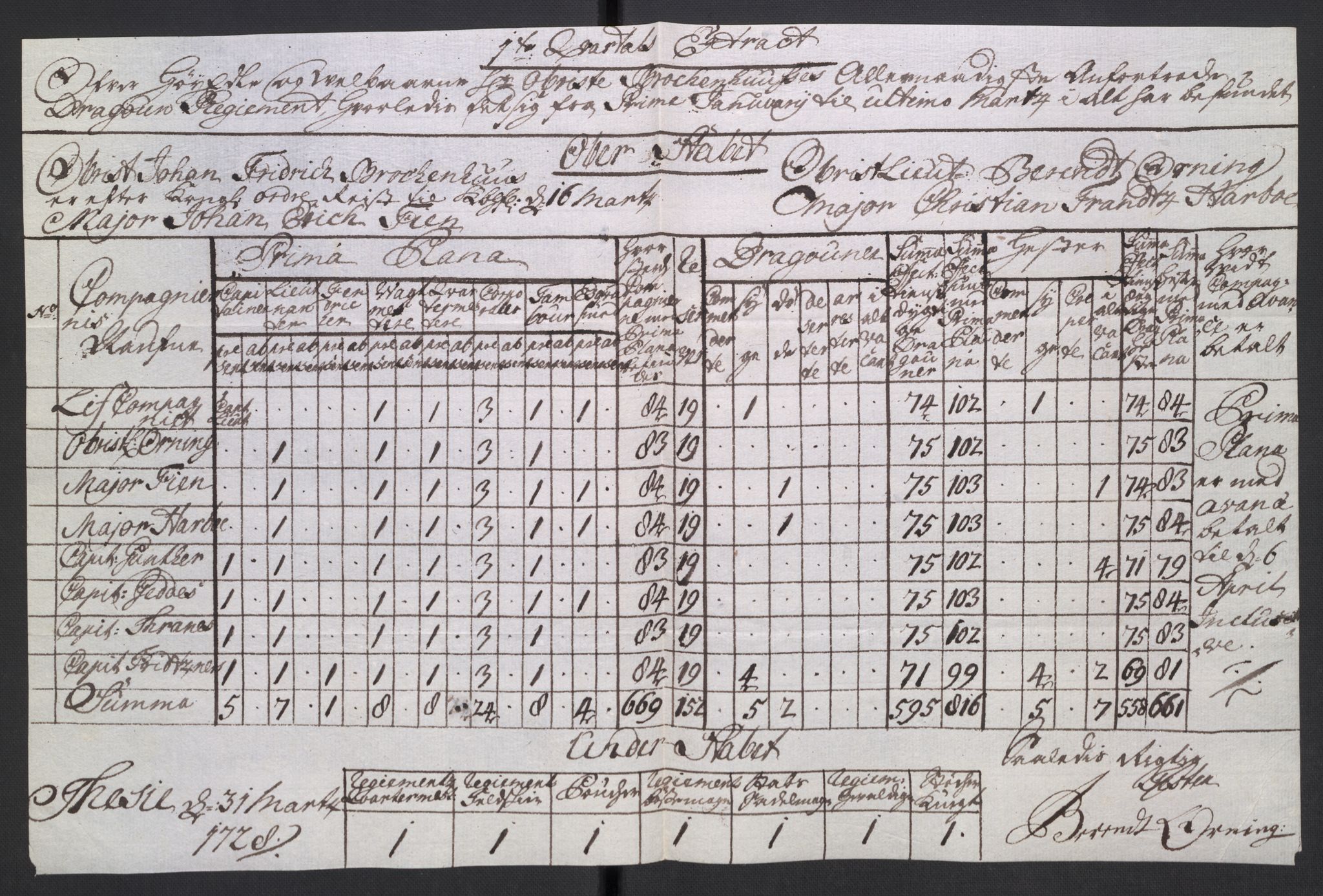 Kommanderende general (KG I) med Det norske krigsdirektorium, AV/RA-EA-5419/D/L0265: 1. Sønnafjelske dragonregiment: Lister, 1717-1753, p. 76