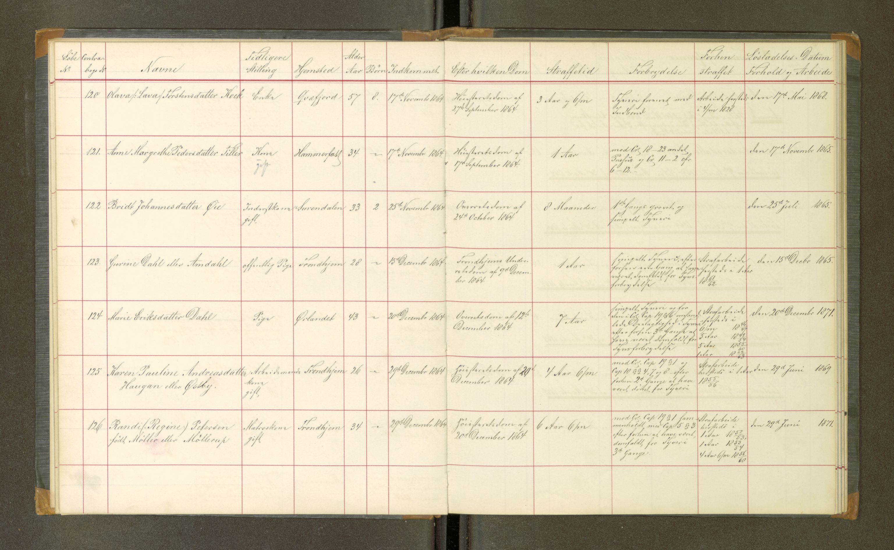 Trondheim tukthus, AV/SAT-A-4619/05/65/L0020: 65.20 Fangeprotokoll, 1864