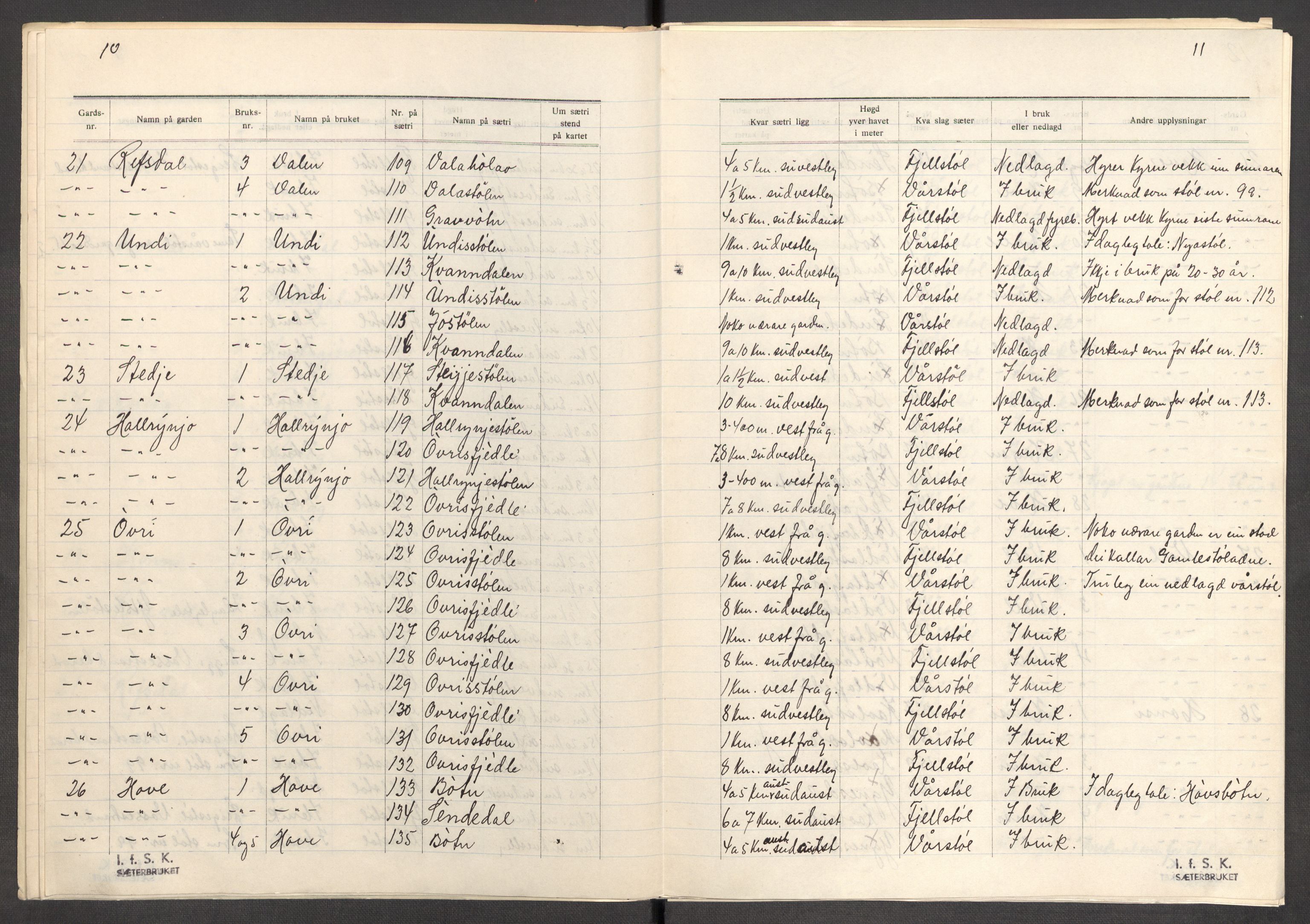 Instituttet for sammenlignende kulturforskning, AV/RA-PA-0424/F/Fc/L0011/0002: Eske B11: / Sogn og Fjordane (perm XXIX), 1934-1937