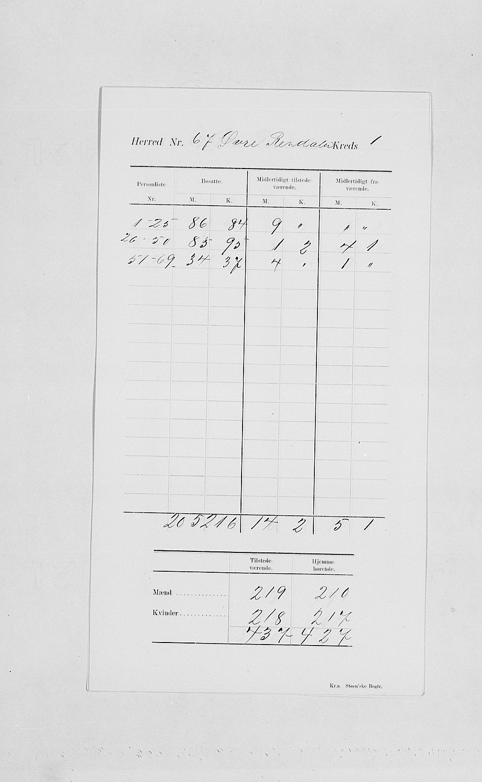 SAH, 1900 census for Øvre Rendal, 1900, p. 5